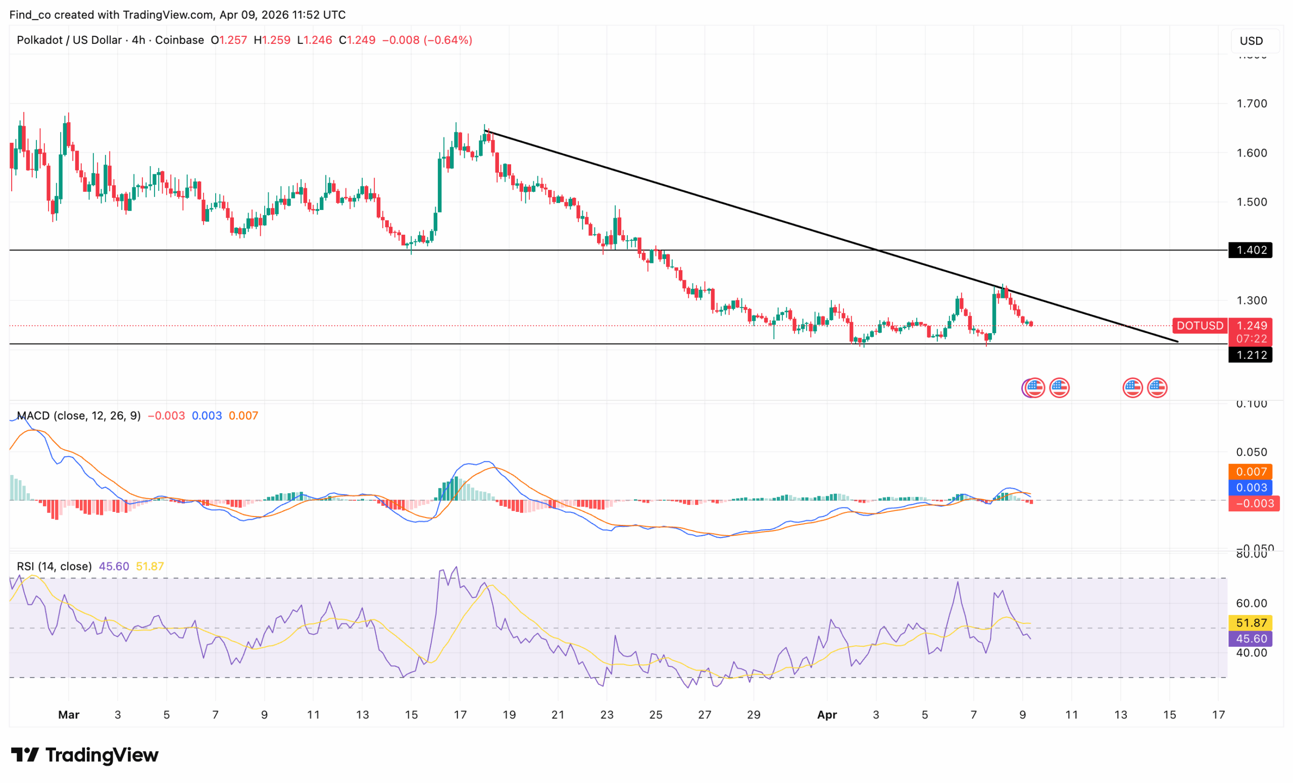 Polkadot DOT price analysis