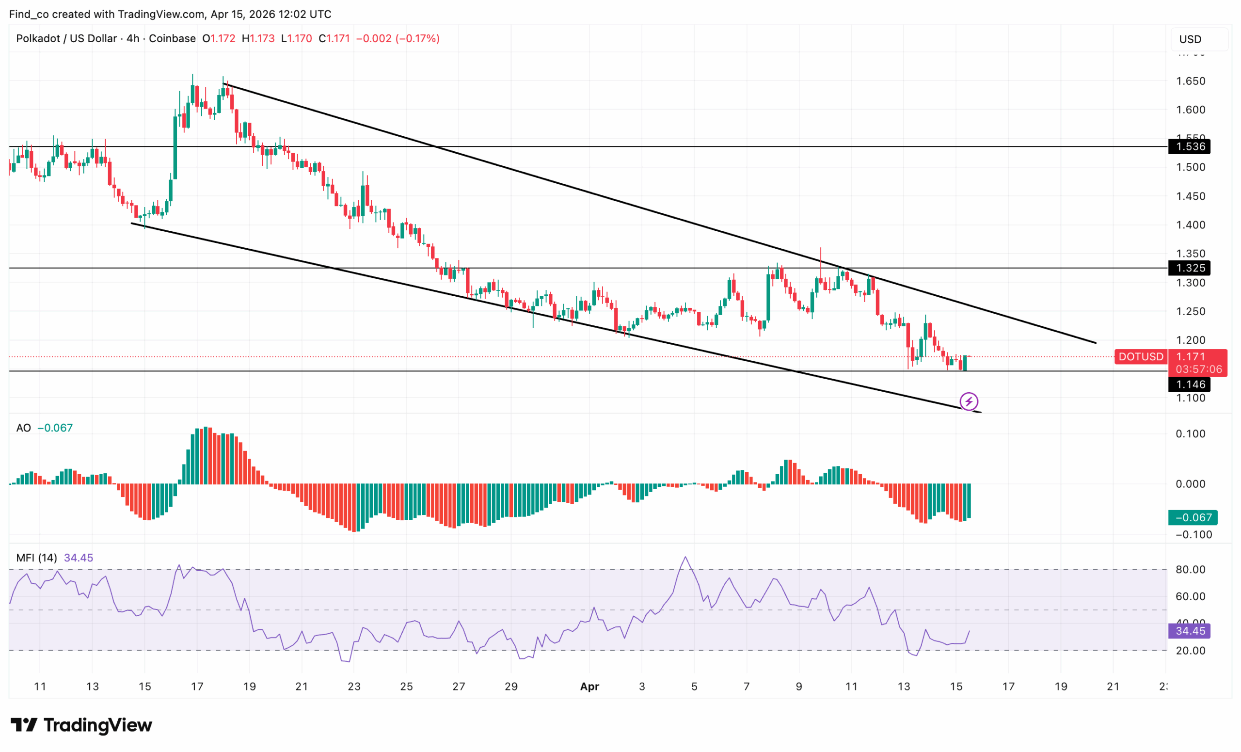 Polkadot DOT price technical analysis