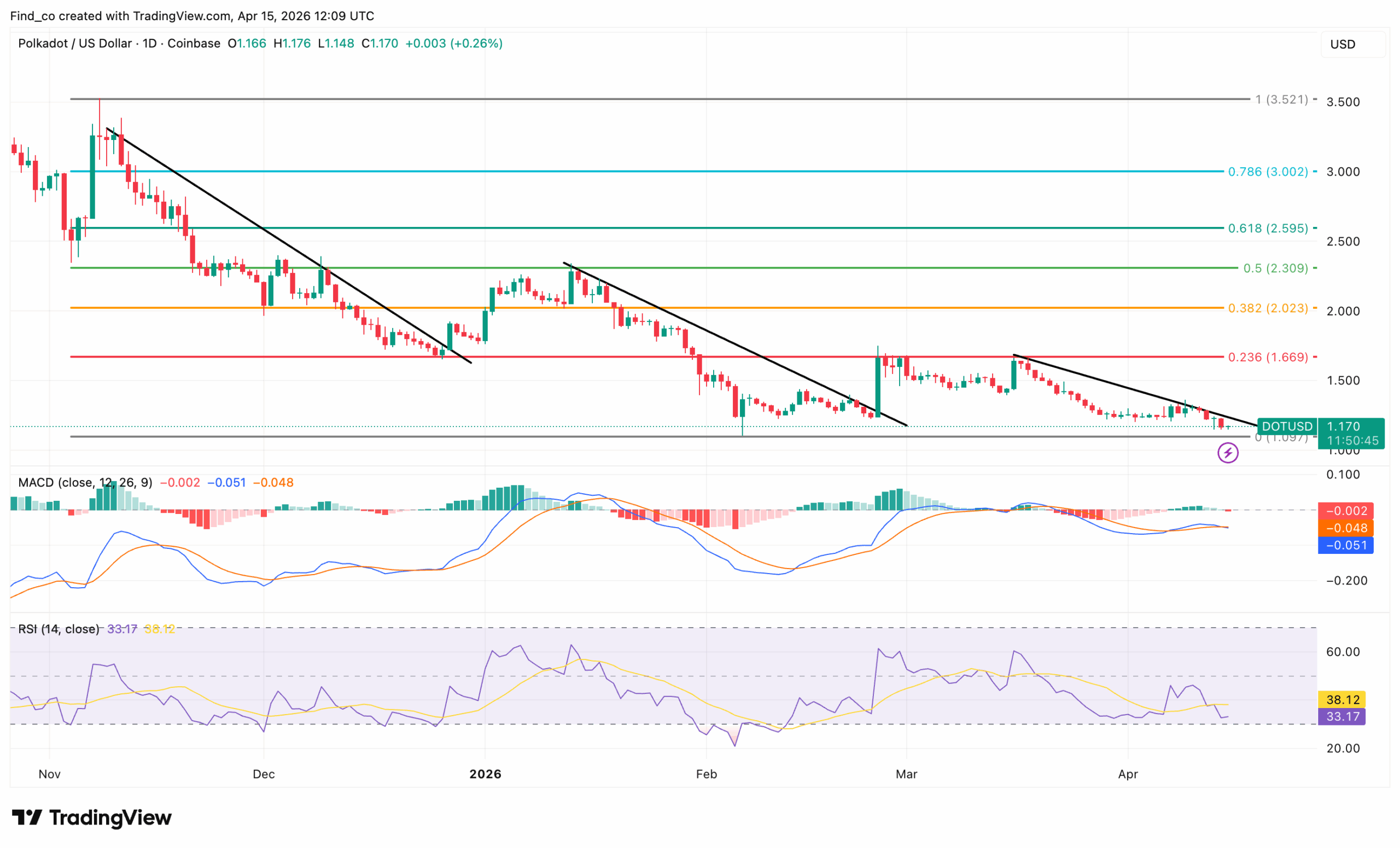 Polkadot DOT price analysis