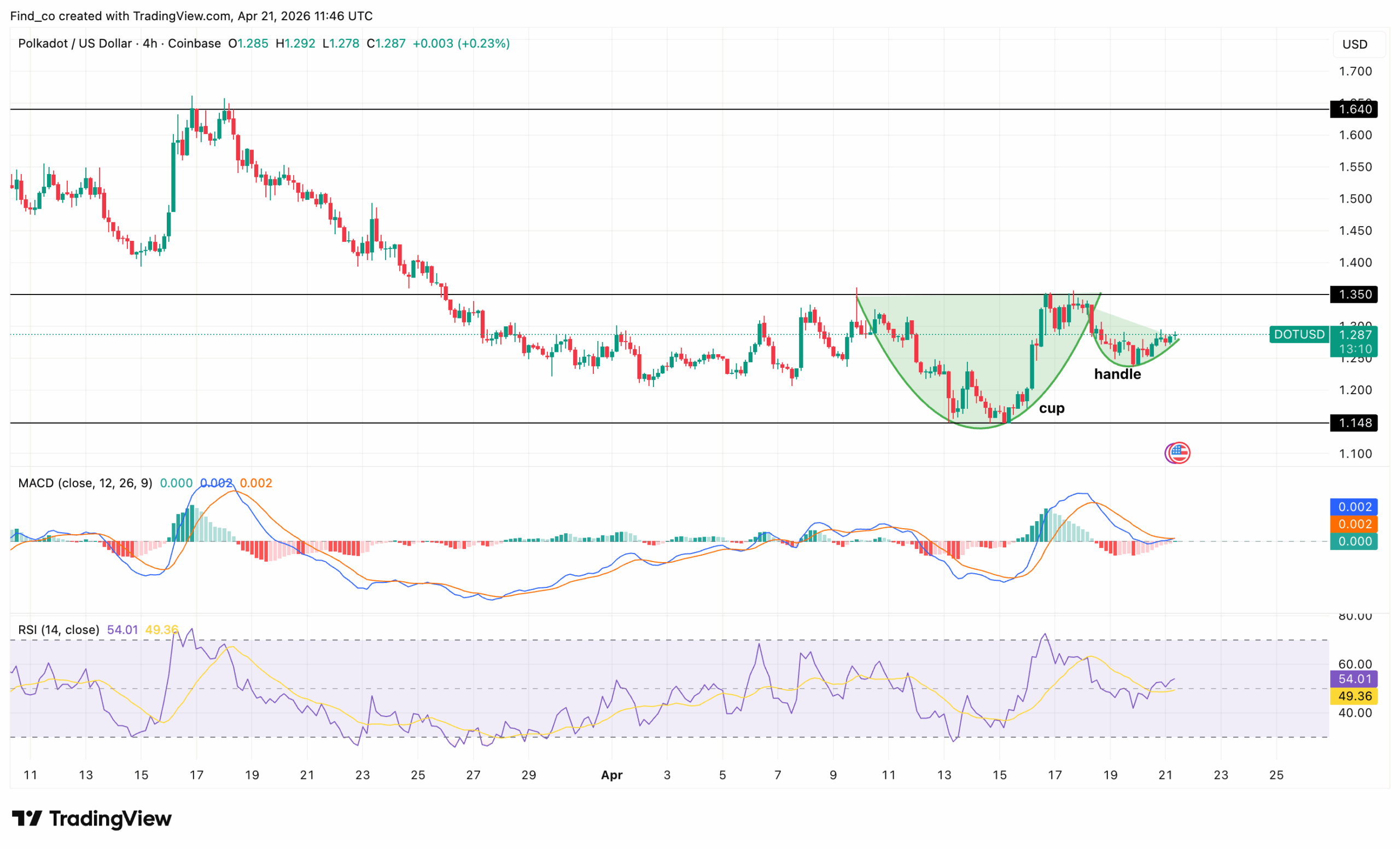 Polkadot coin price looks ready to break out