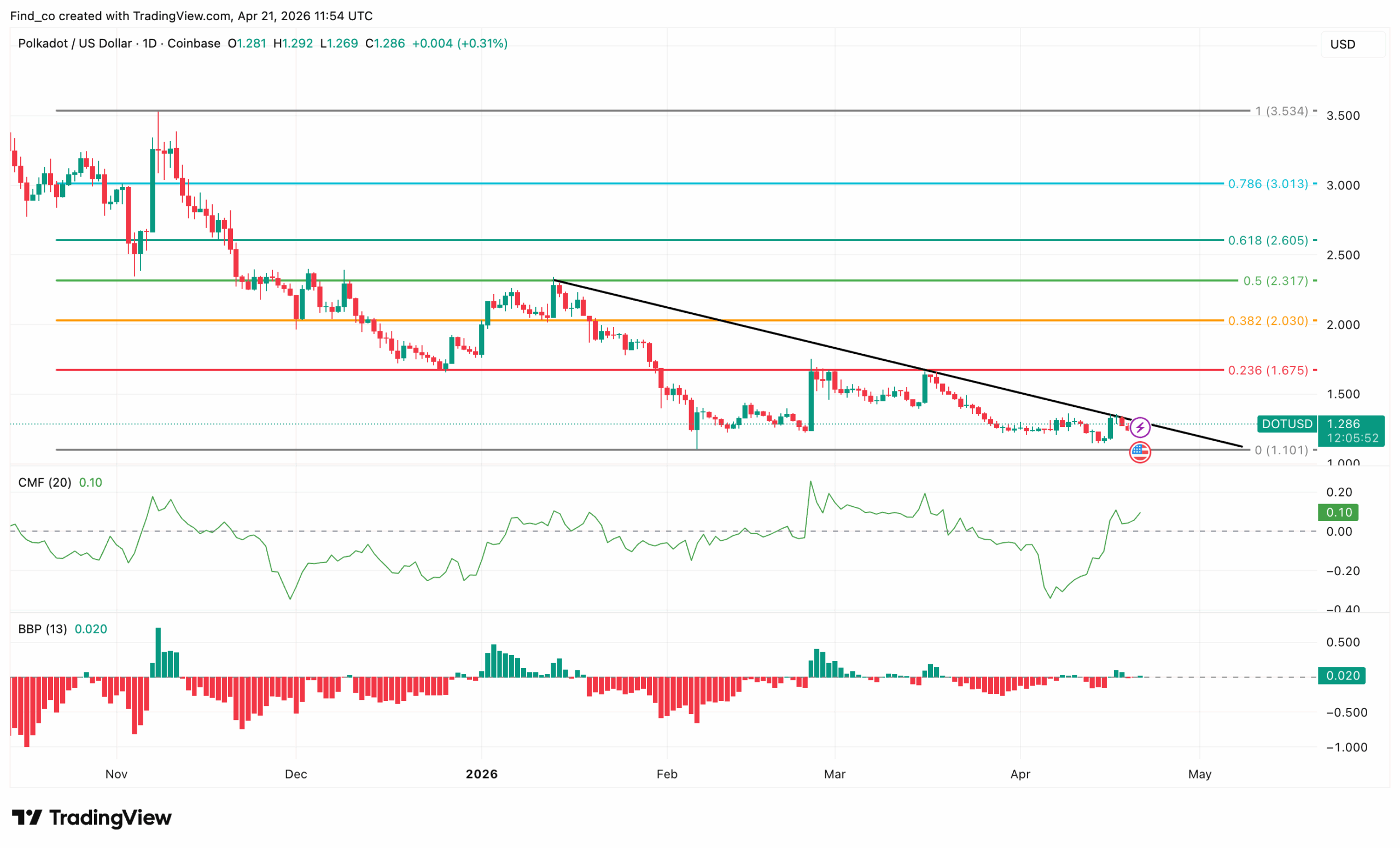 Polkadot DOT price technical analysis