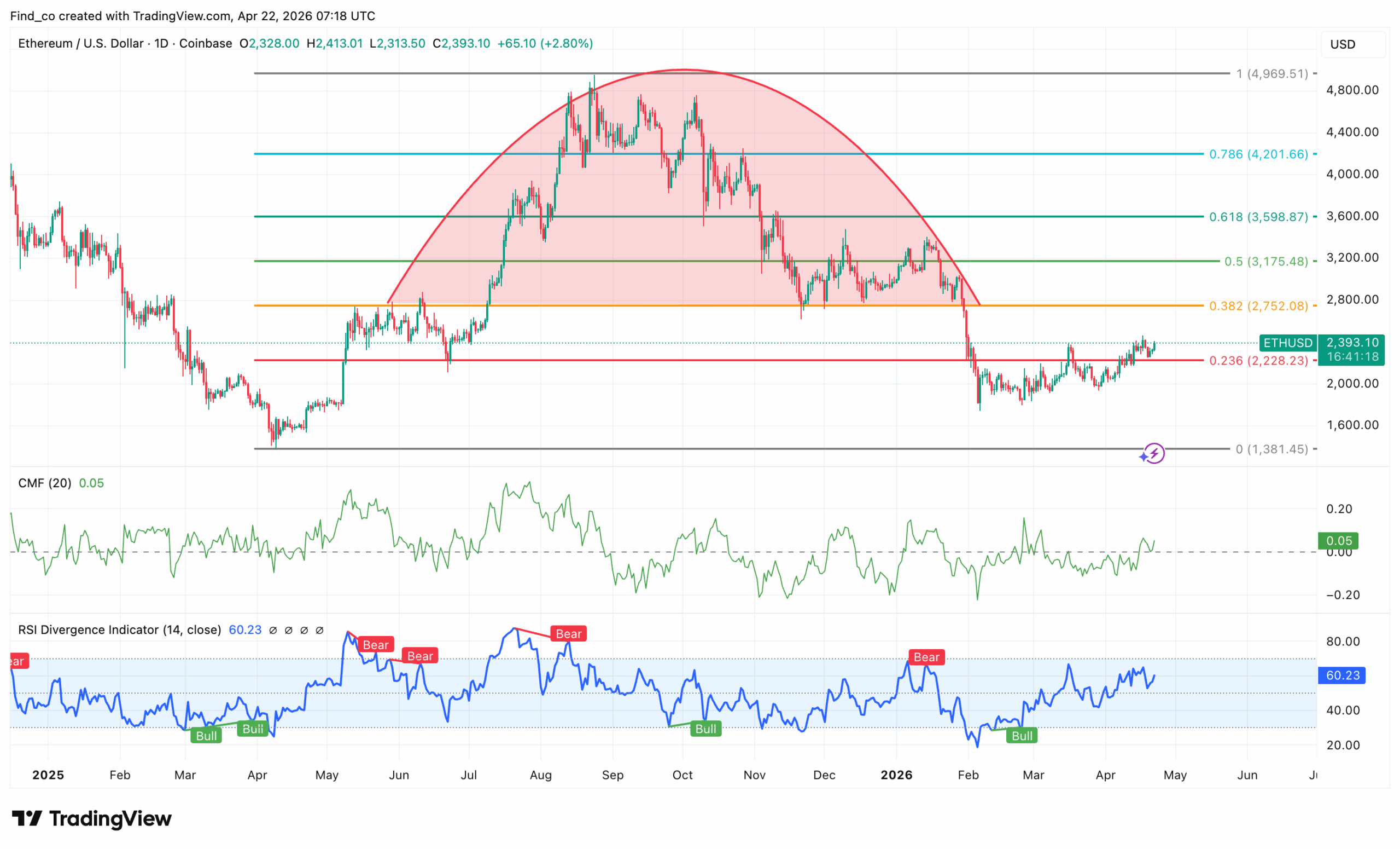 Ethereum ETH price technical analysis