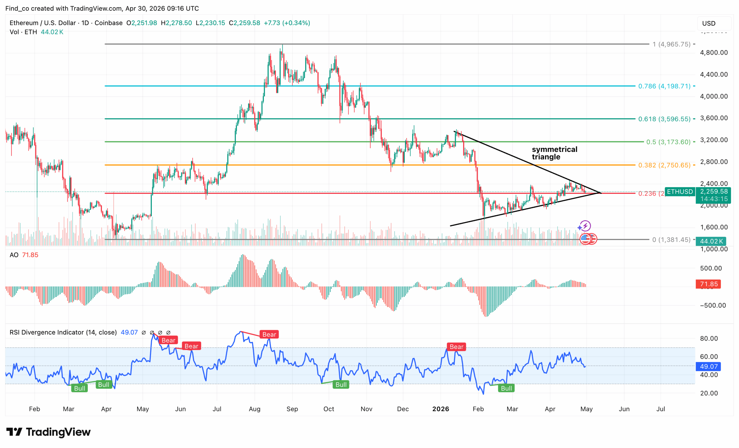 Ethereum ETH technical analysis