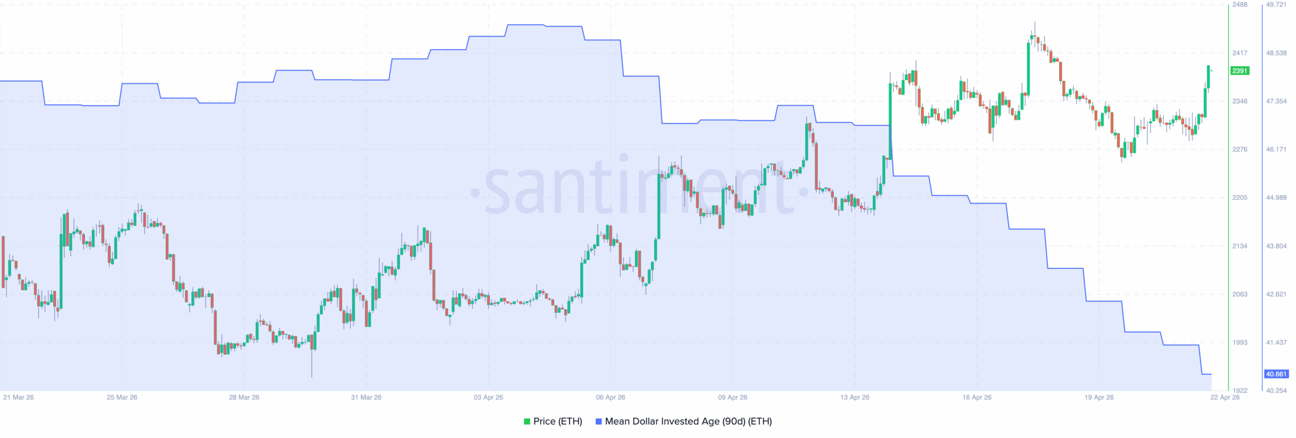 Ethereum on-chain signal ETH price action