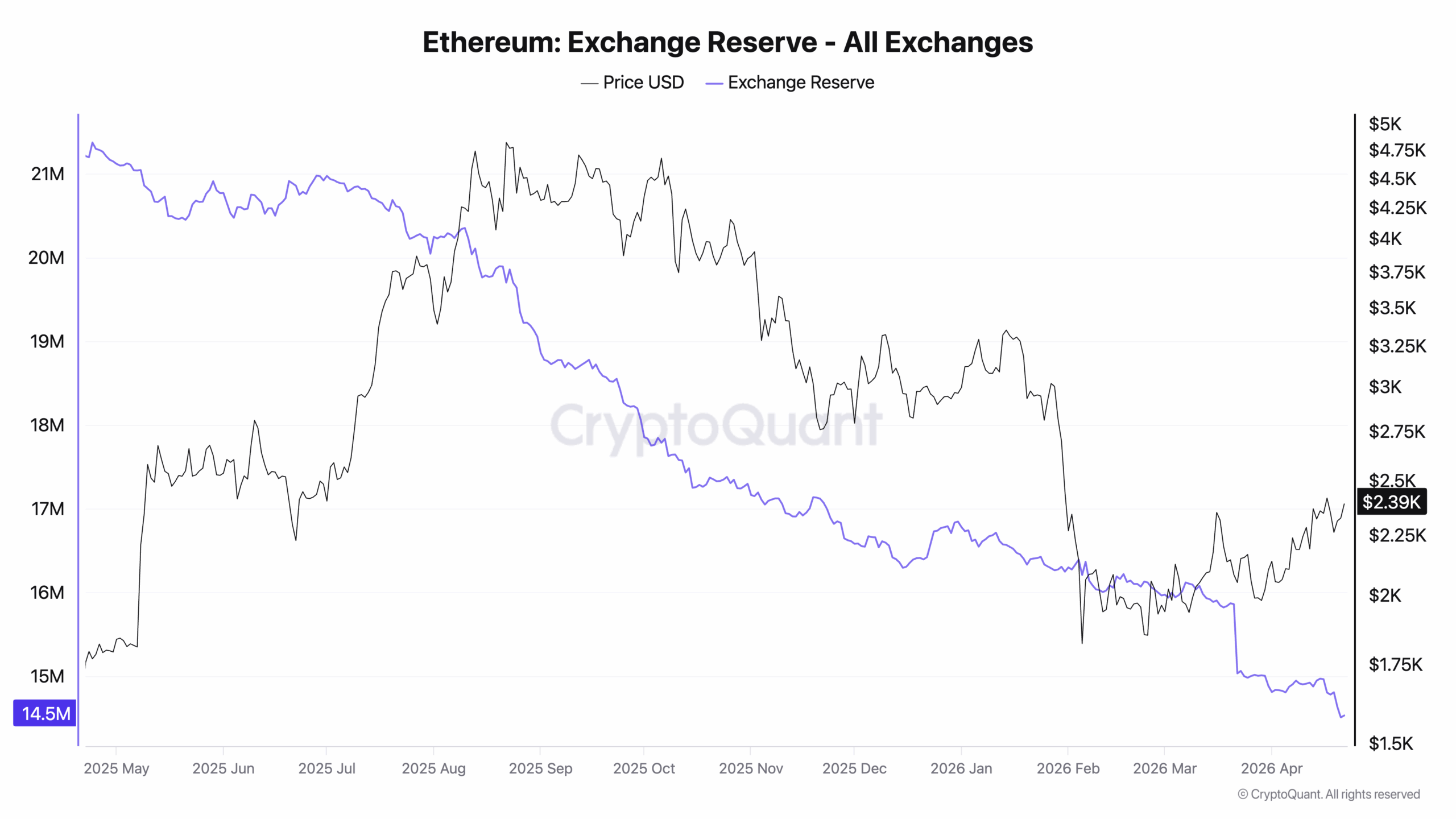 Ethereum exchange reserve ETH price bullish