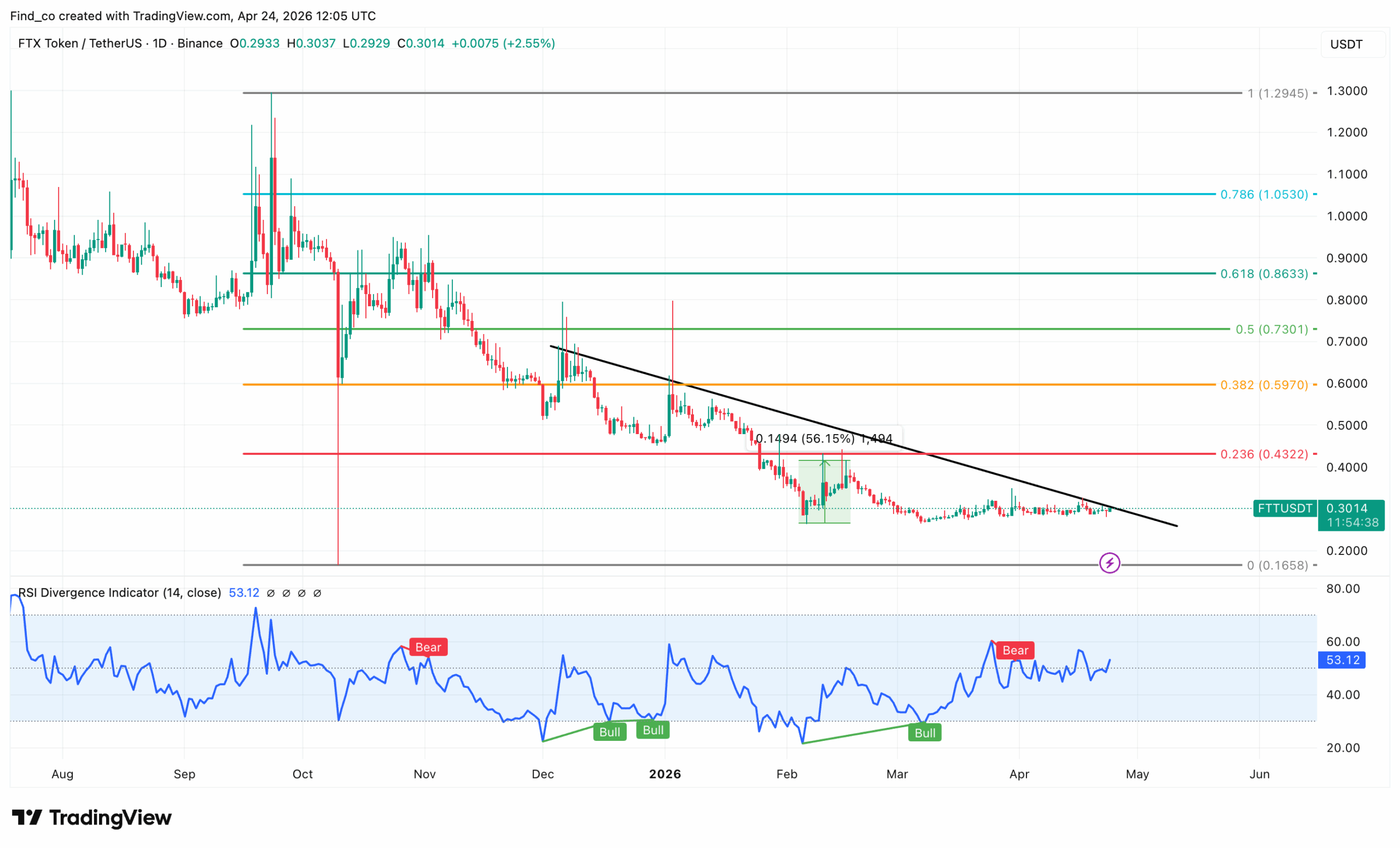 FTT price prediction 2026