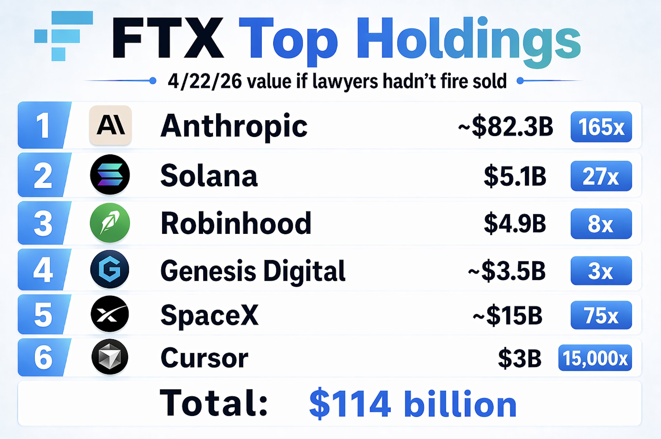 FTX investments.
