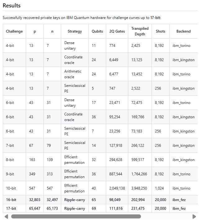 All runs were executed on the IBM Quantum open-instance plan