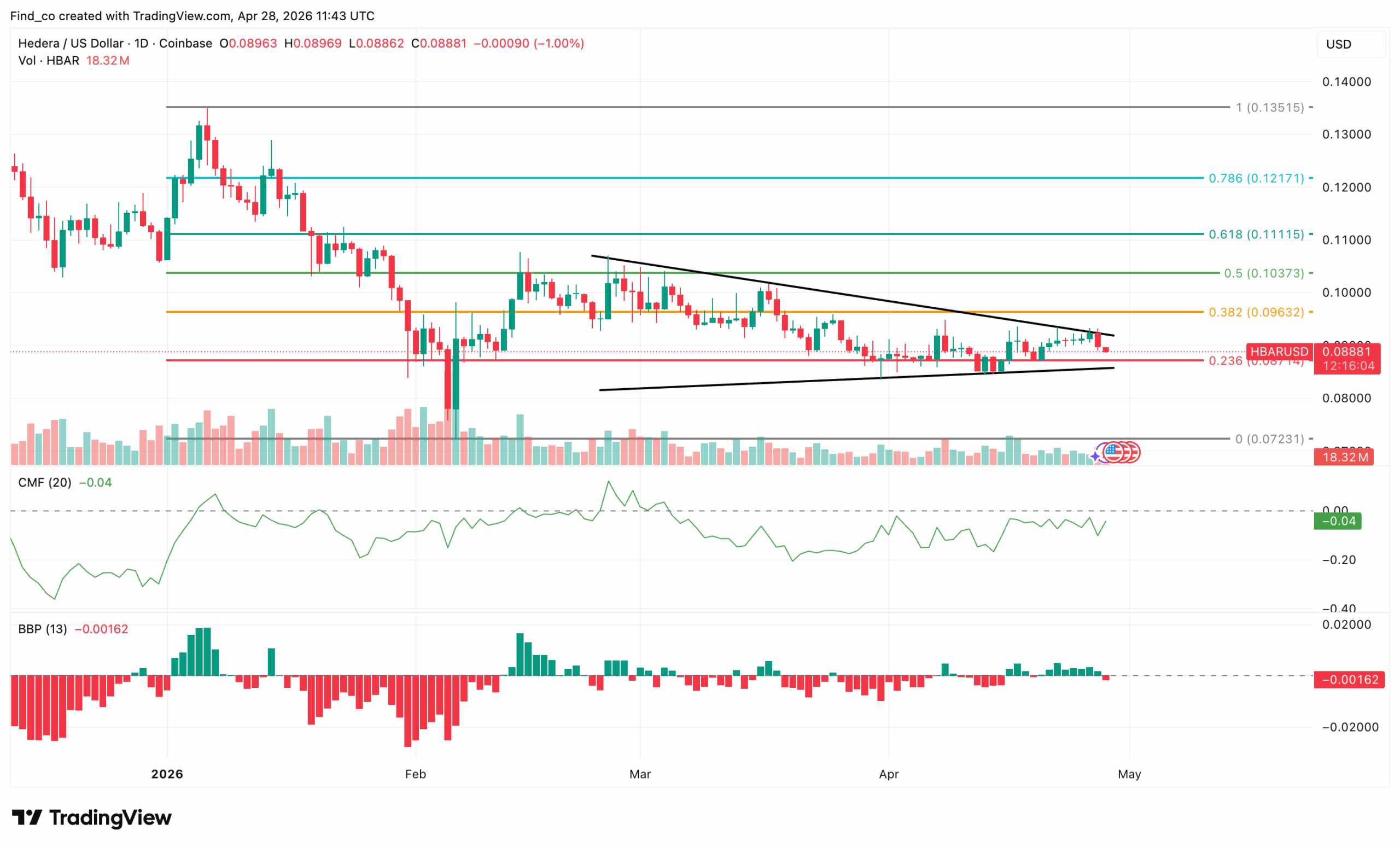 HBAR price analysis 2026