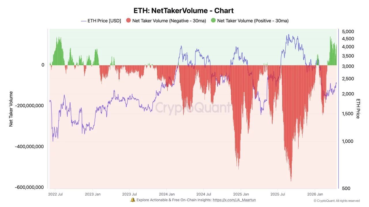ETH net taker volume