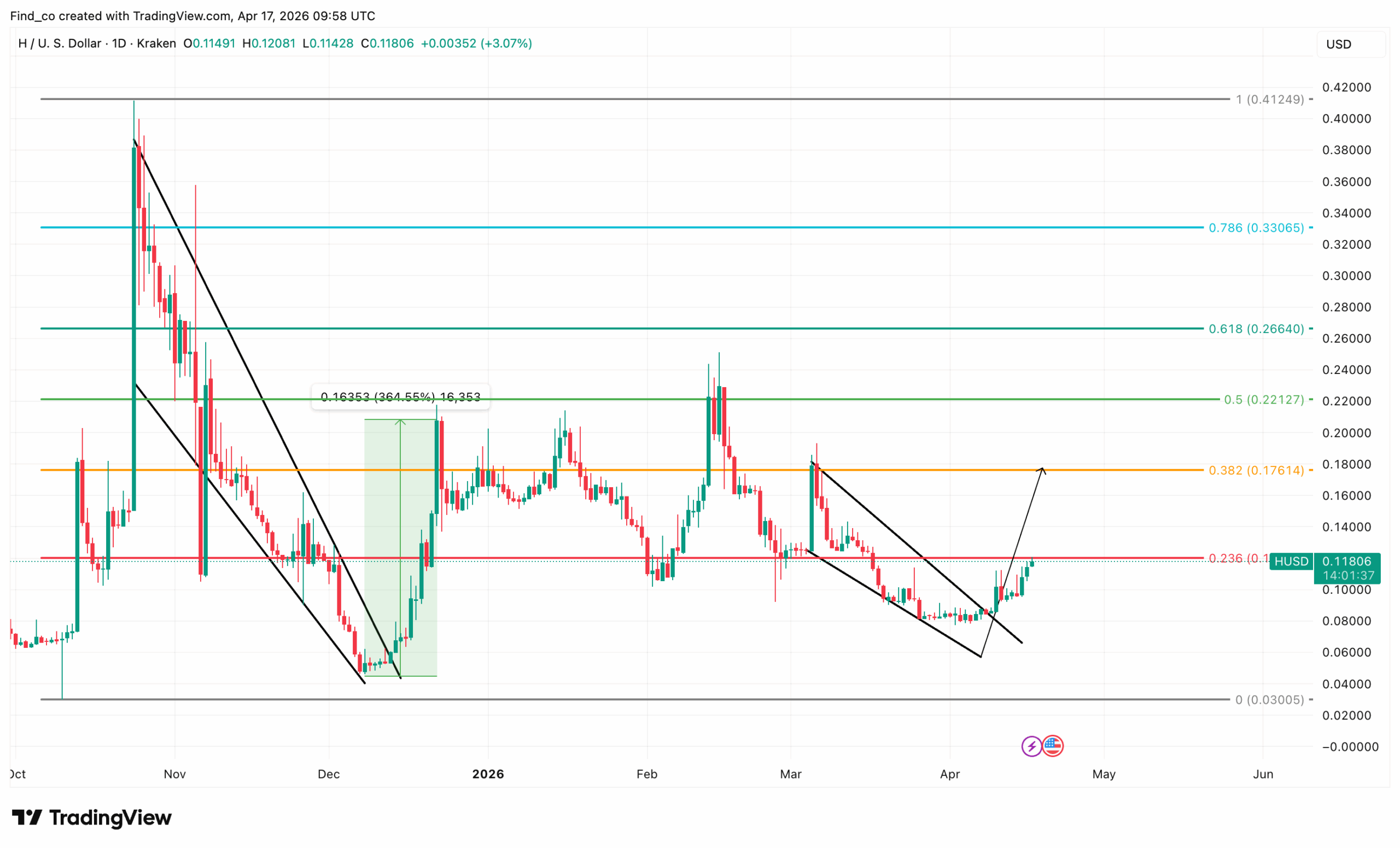 Humanity Protocol token unlock price analysis news