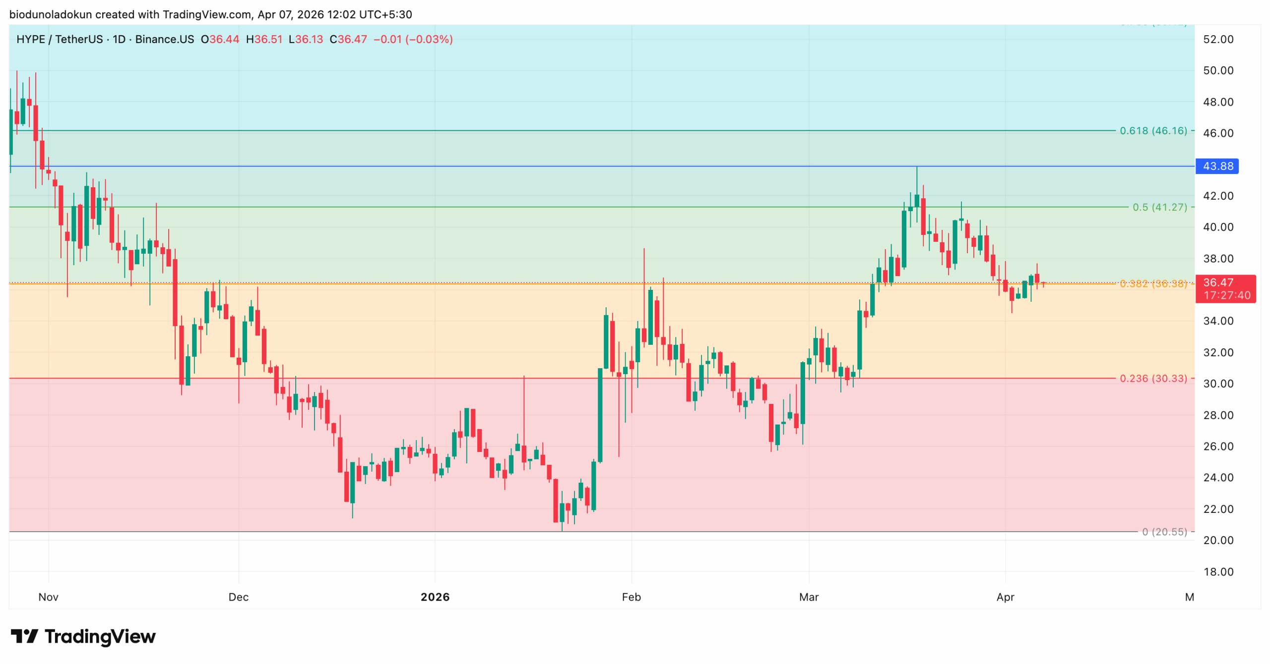 HYPE Hyperliquid coin price outlook