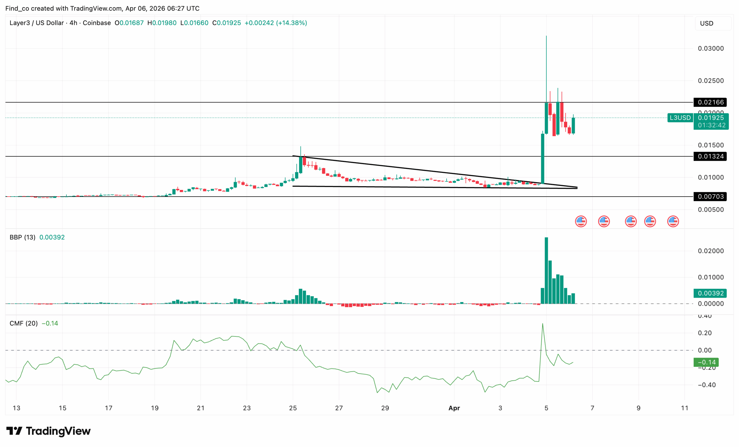 Layer3 L3 price forecast