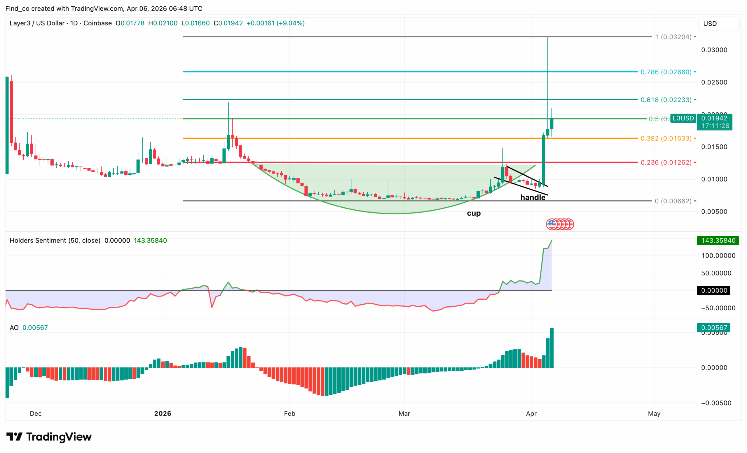 Layer3 token price analysis technical outlook
