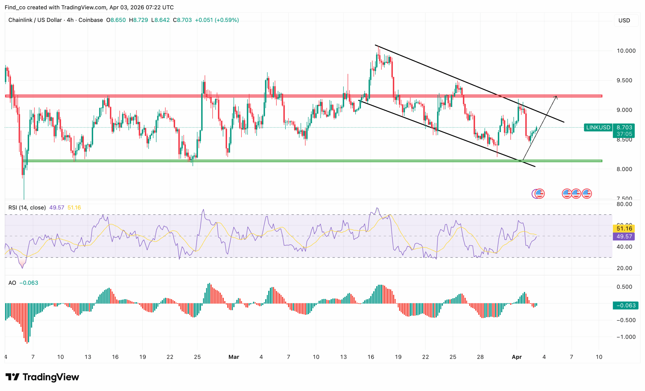 Chainlink LINK price analysis