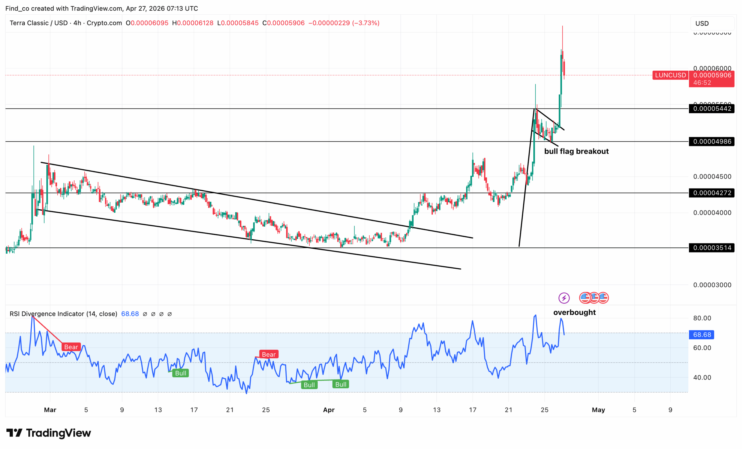 LUNC breaks out crypto news analysis