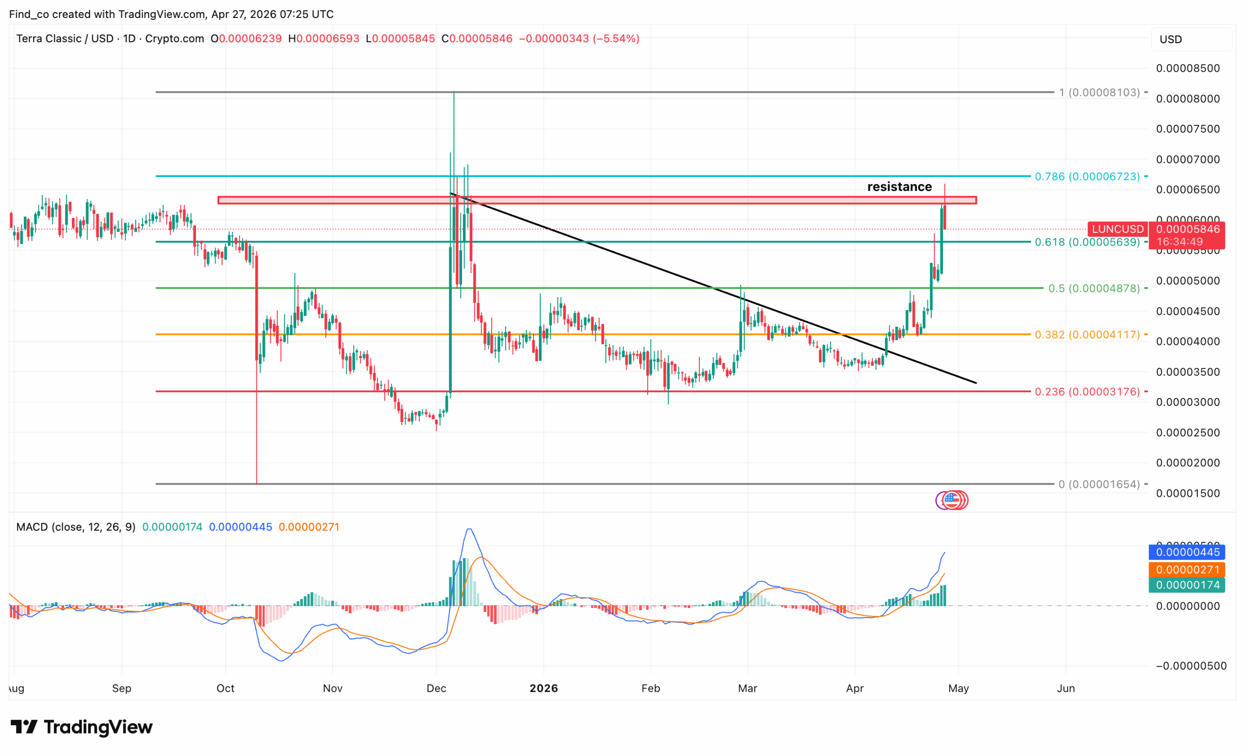LUNC Terra Classic price analysis news