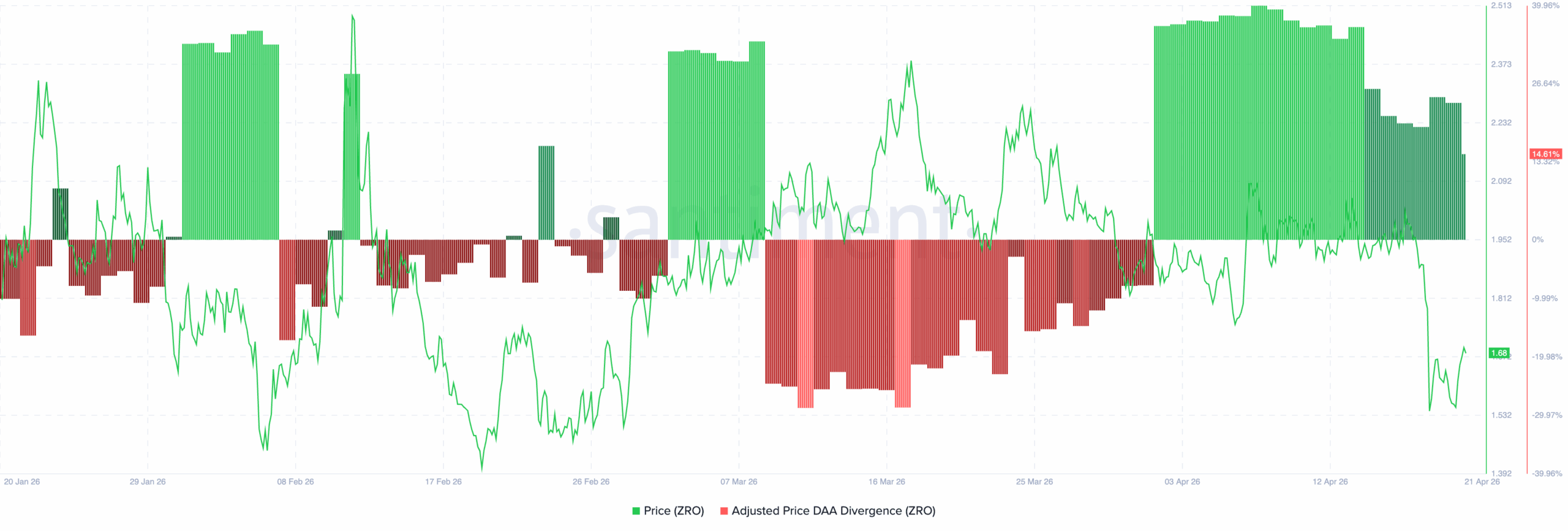 LayerZero ZRO price network activity