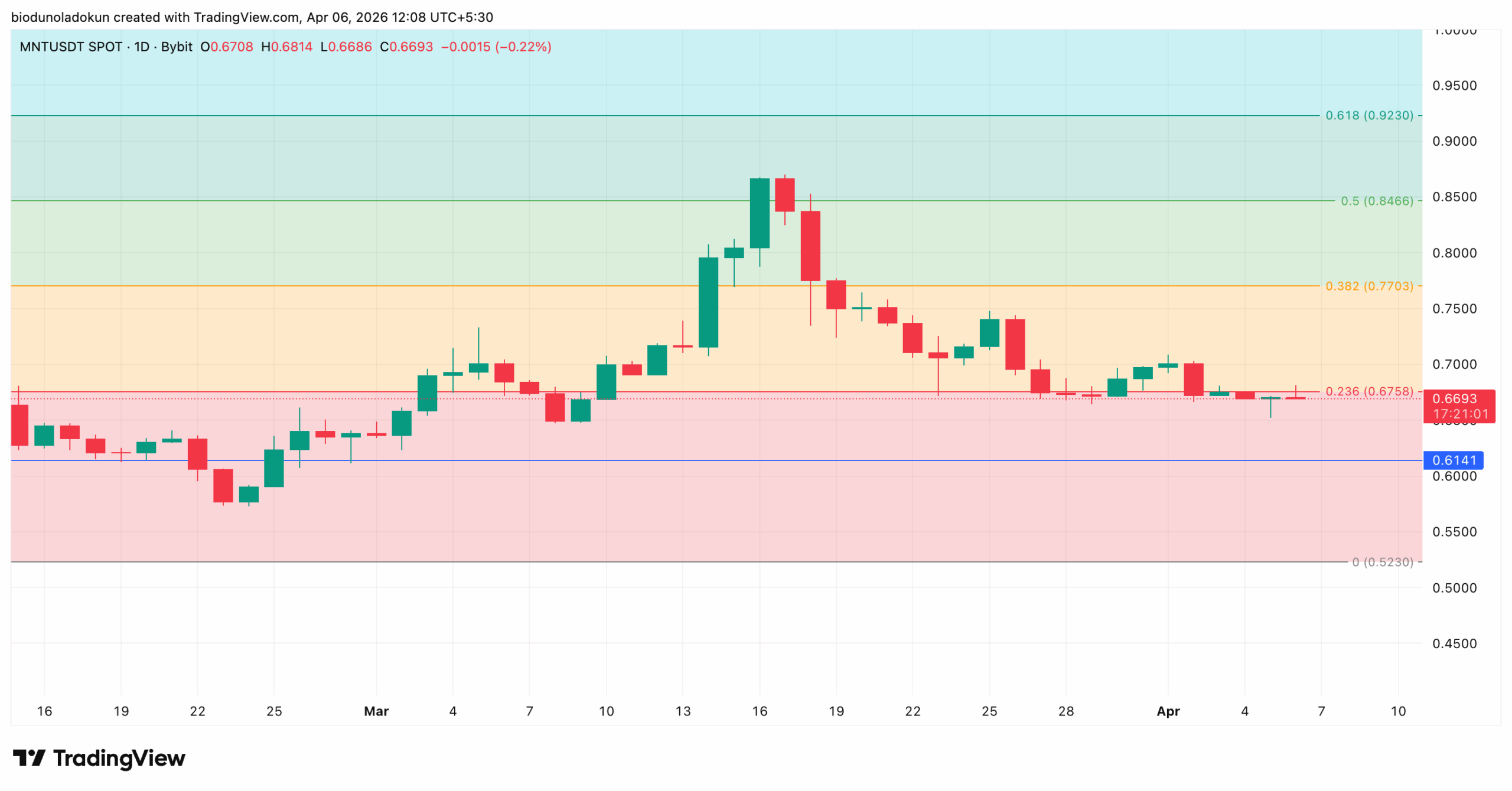 mnt price analysis