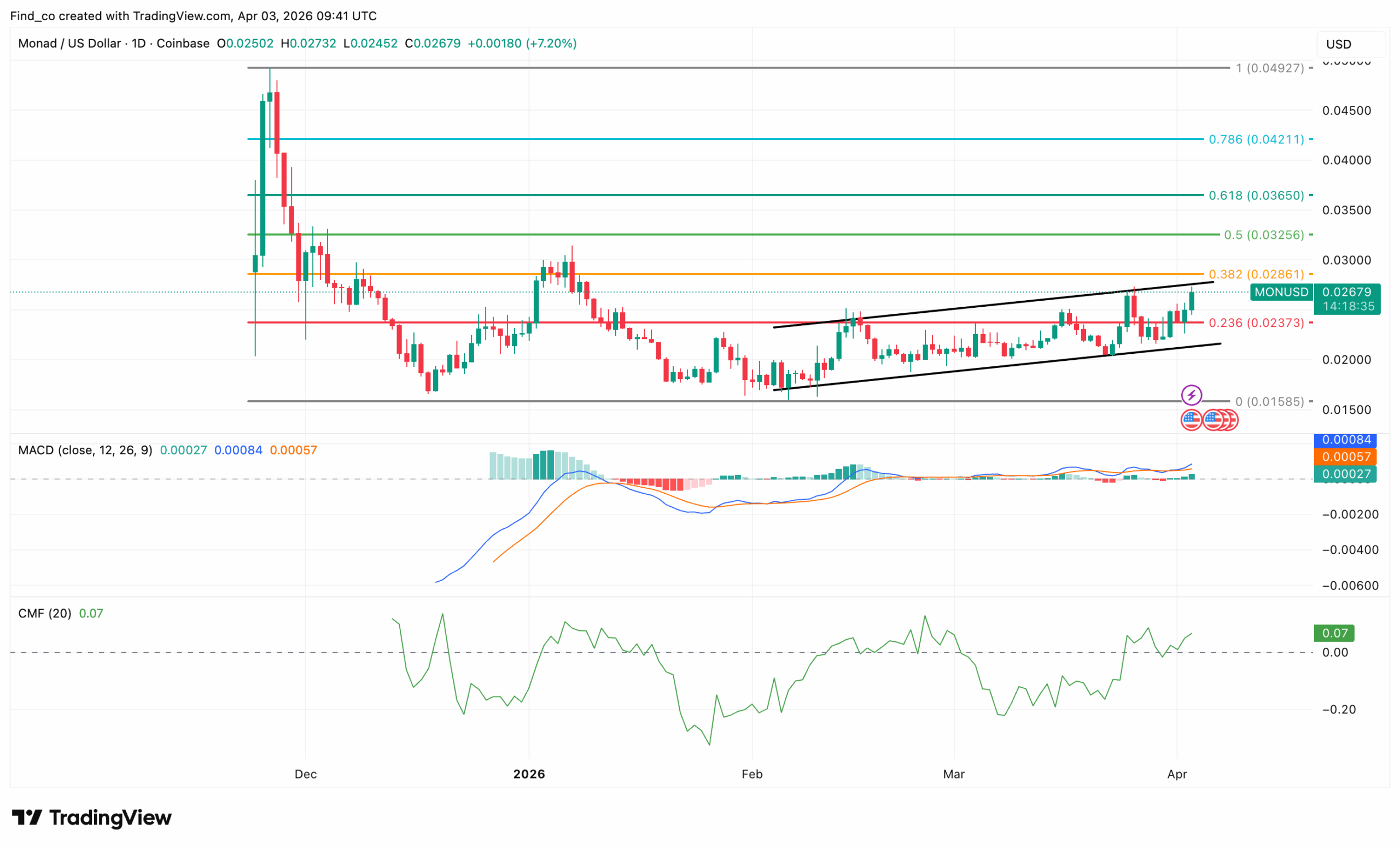 Monad MON price analysis