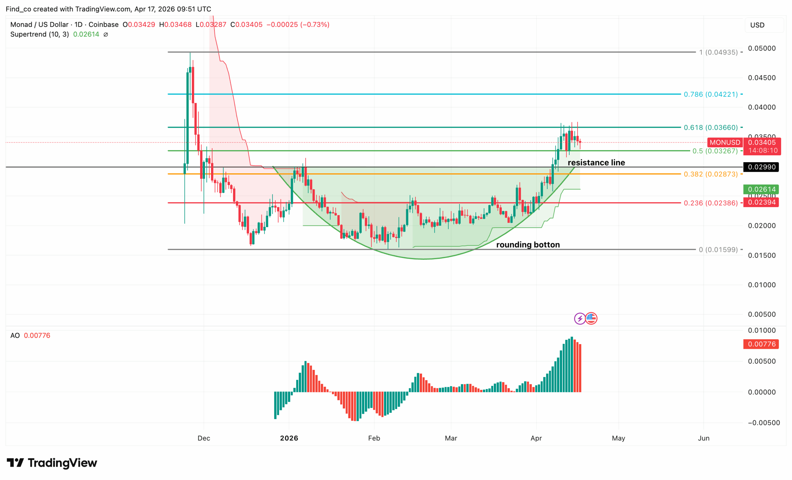 Monad price analysis token unlocks