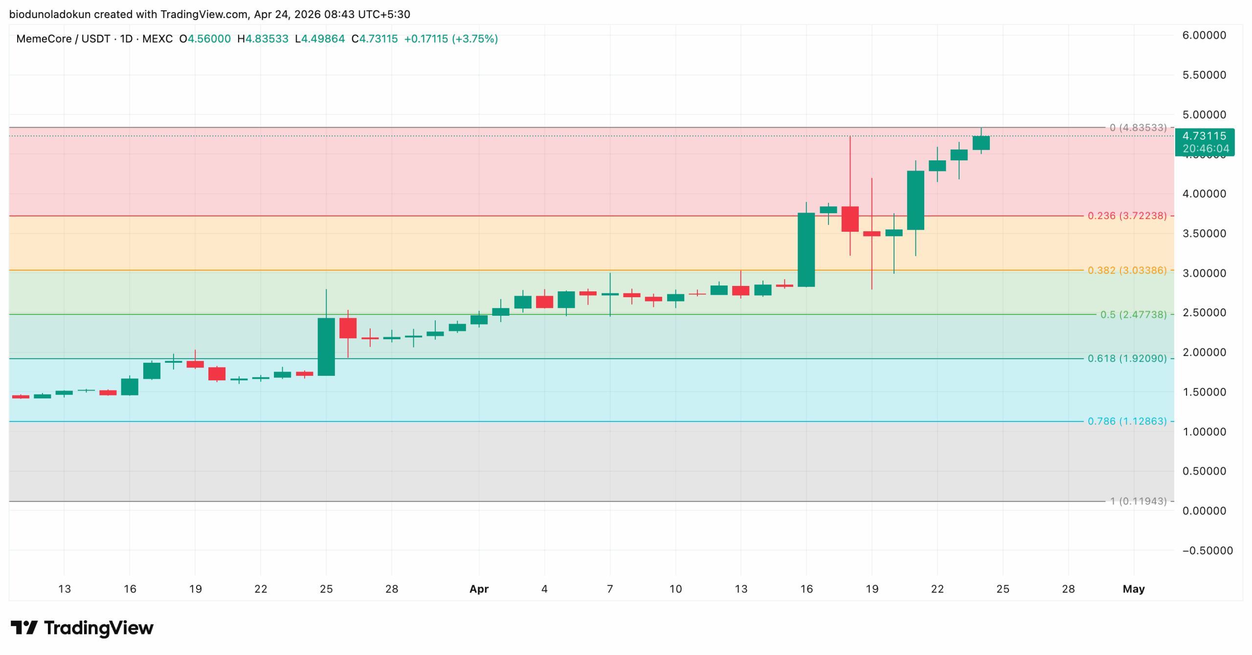 Memecore M technical analysis