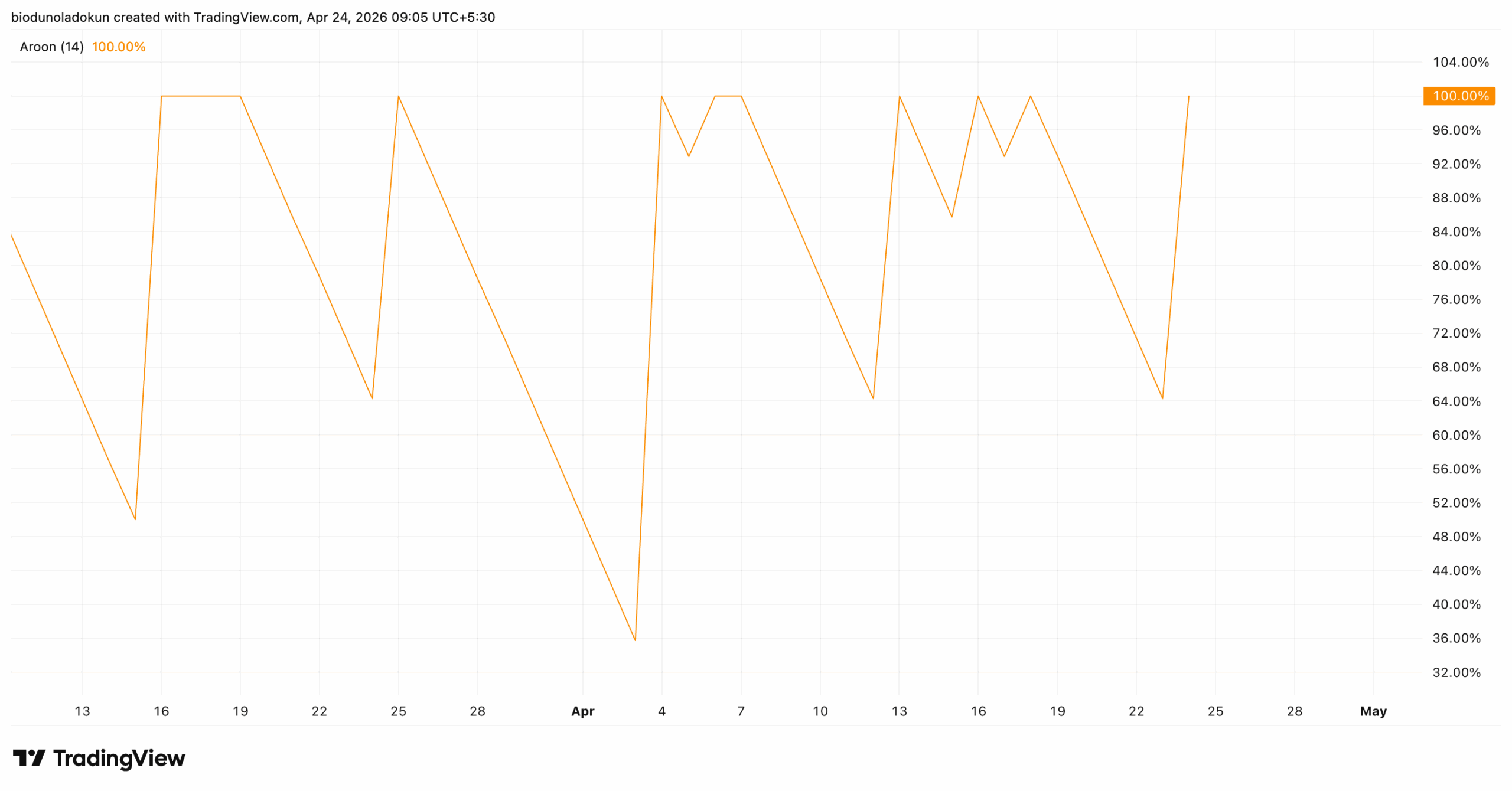 Memecore M technical analysis