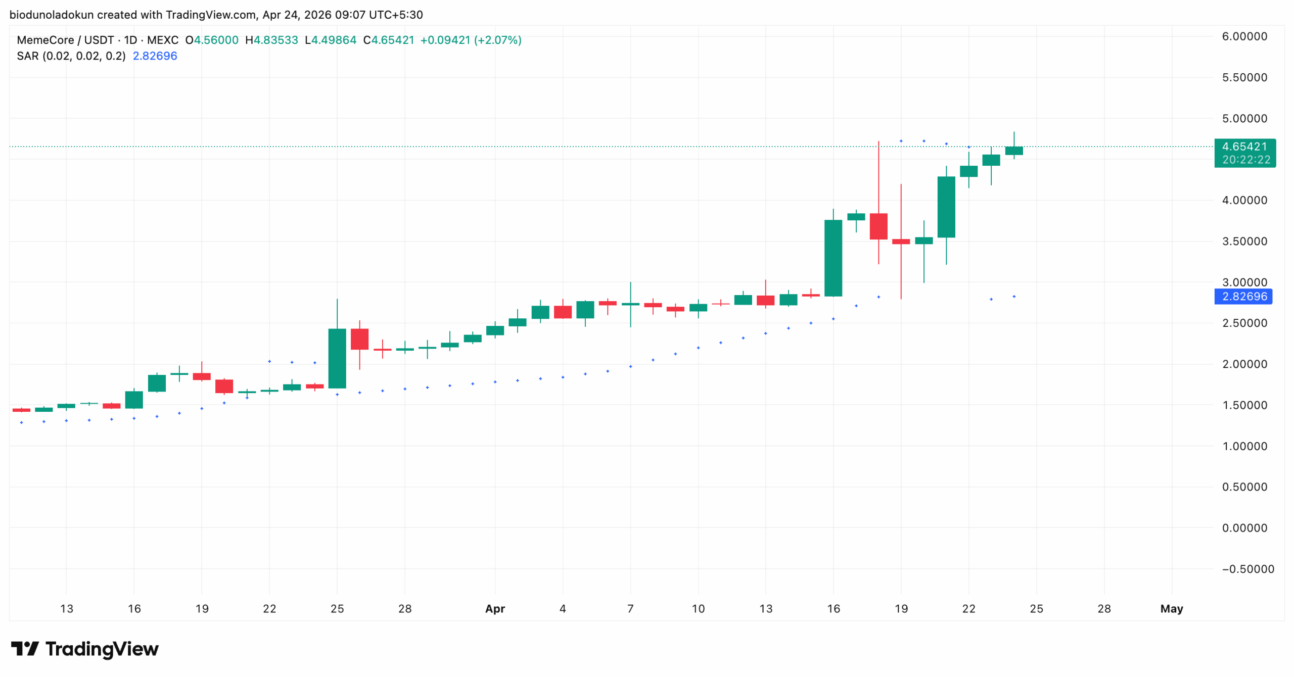 Memecore M technical analysis