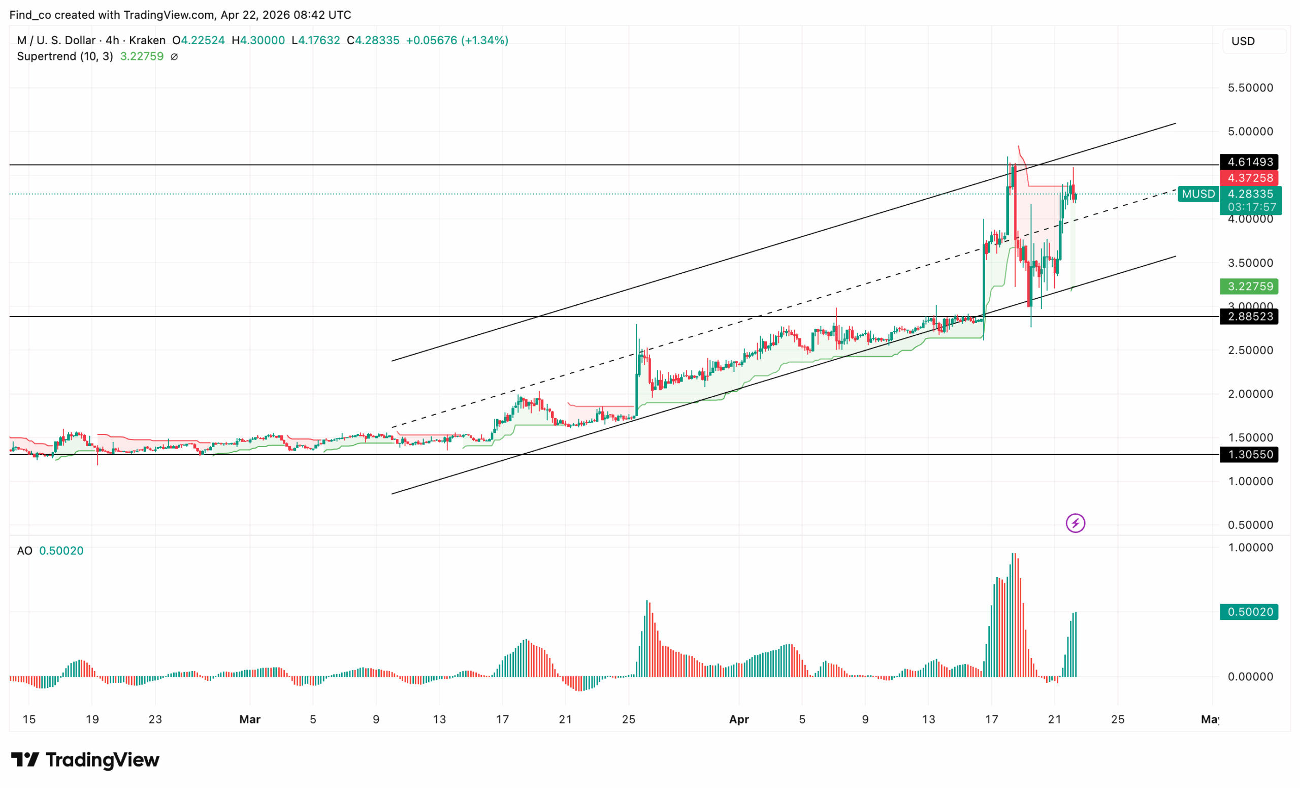MemeCore M price analysis crypto news
