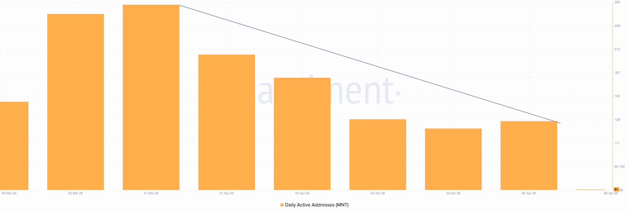 MNT Daily Active Addresses
