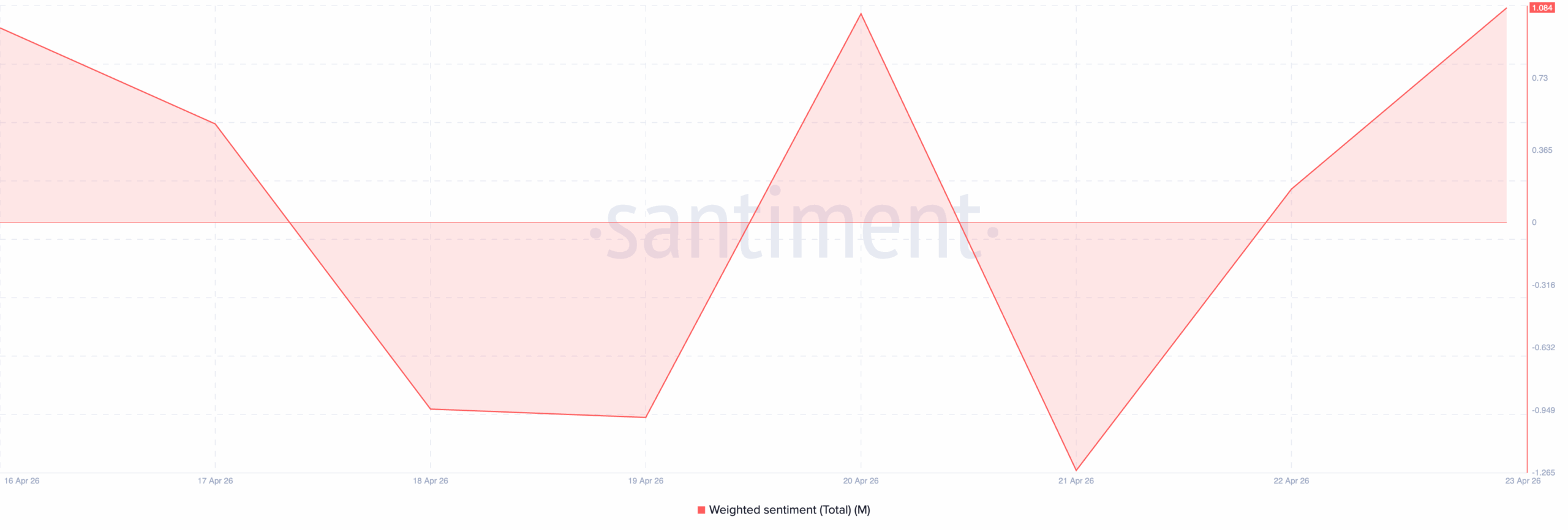 M Weighted Sentiment