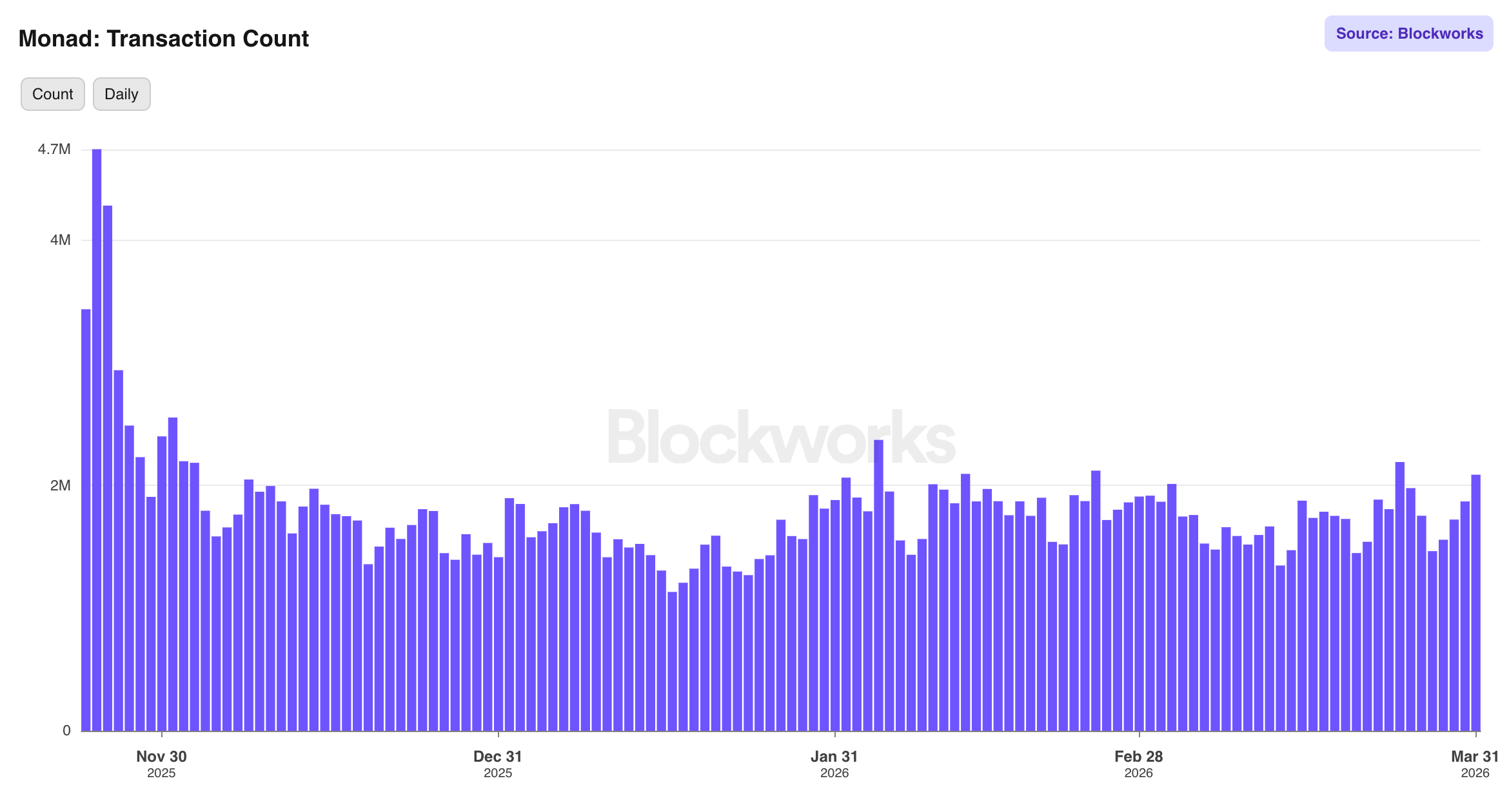Monad on-chain analysis bullish