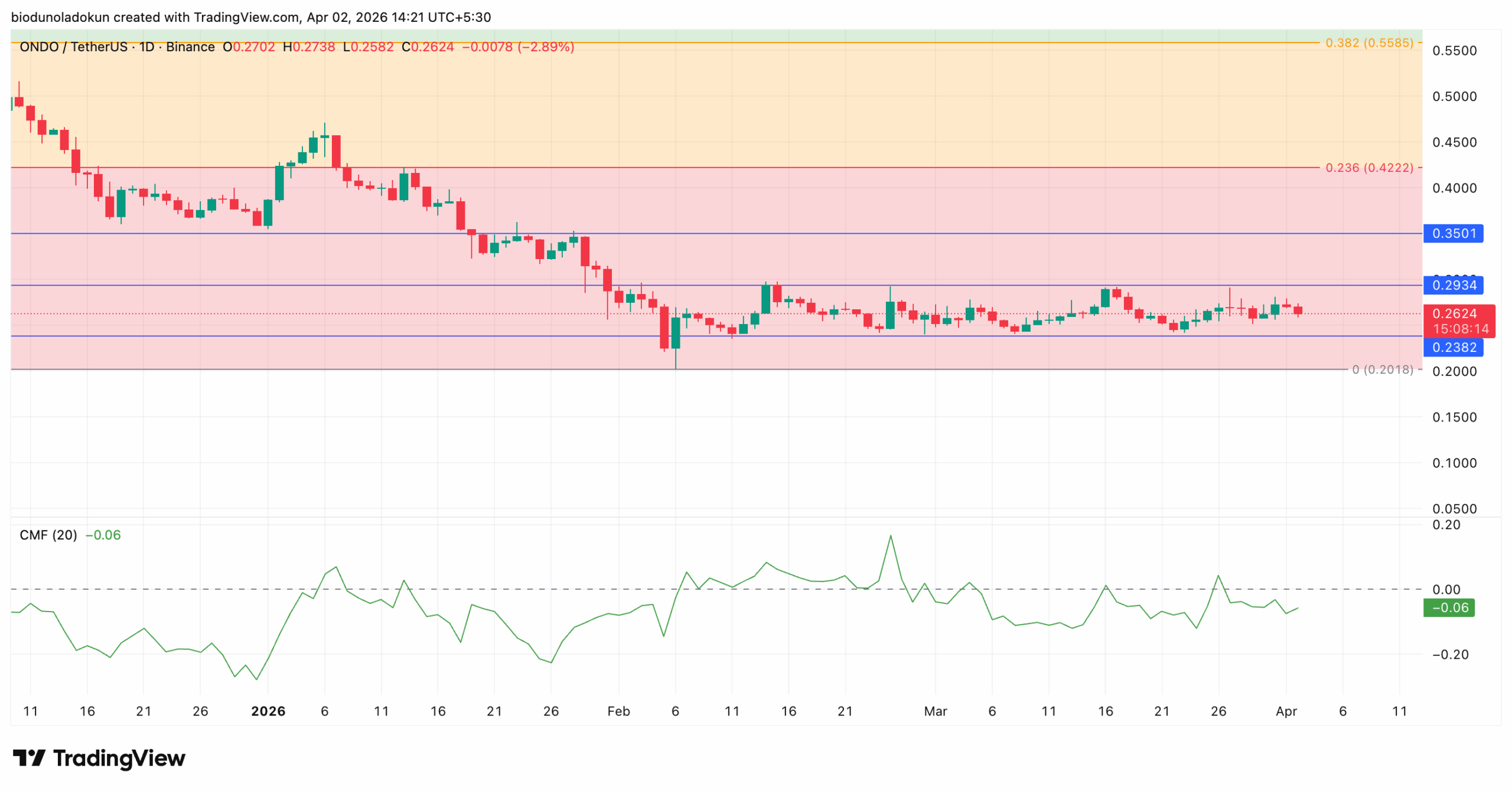 ondo price analysis