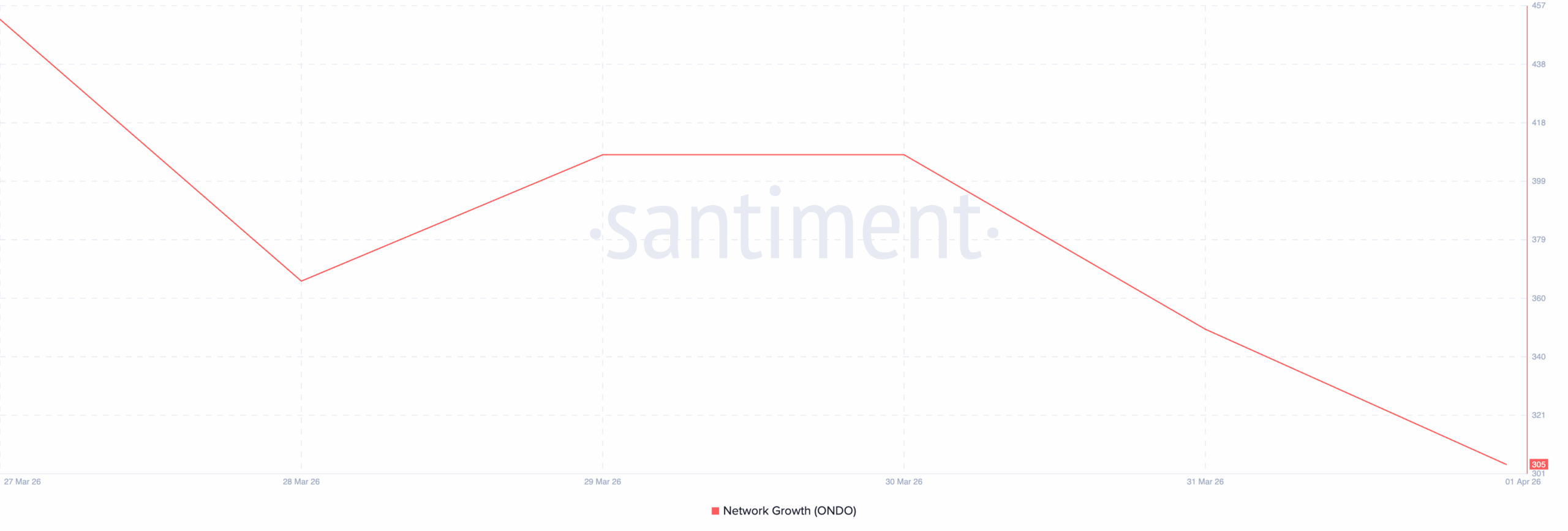 Ondo Network Growth