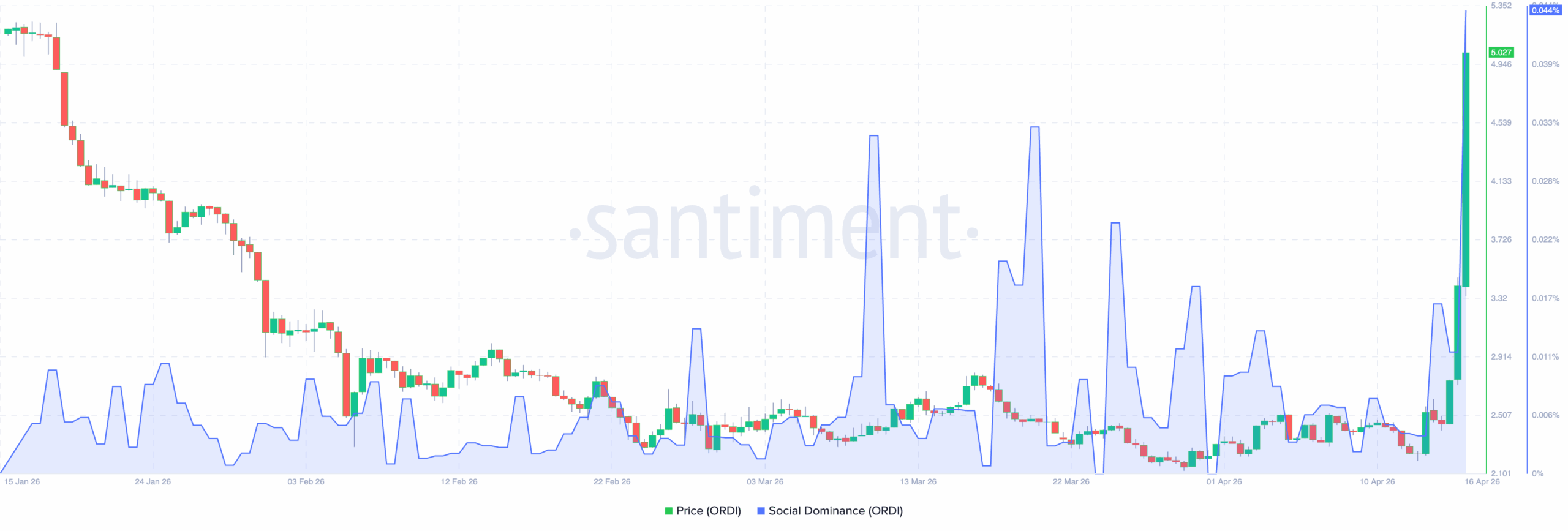 ORDI price on-chain analysis