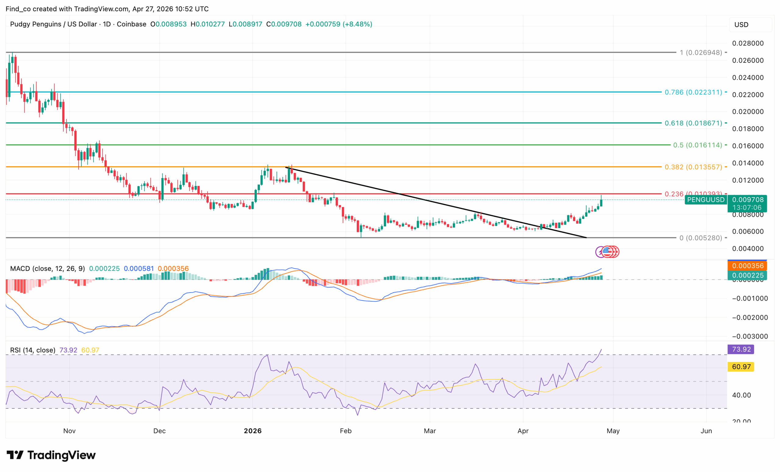 PENGU coin technical analysis