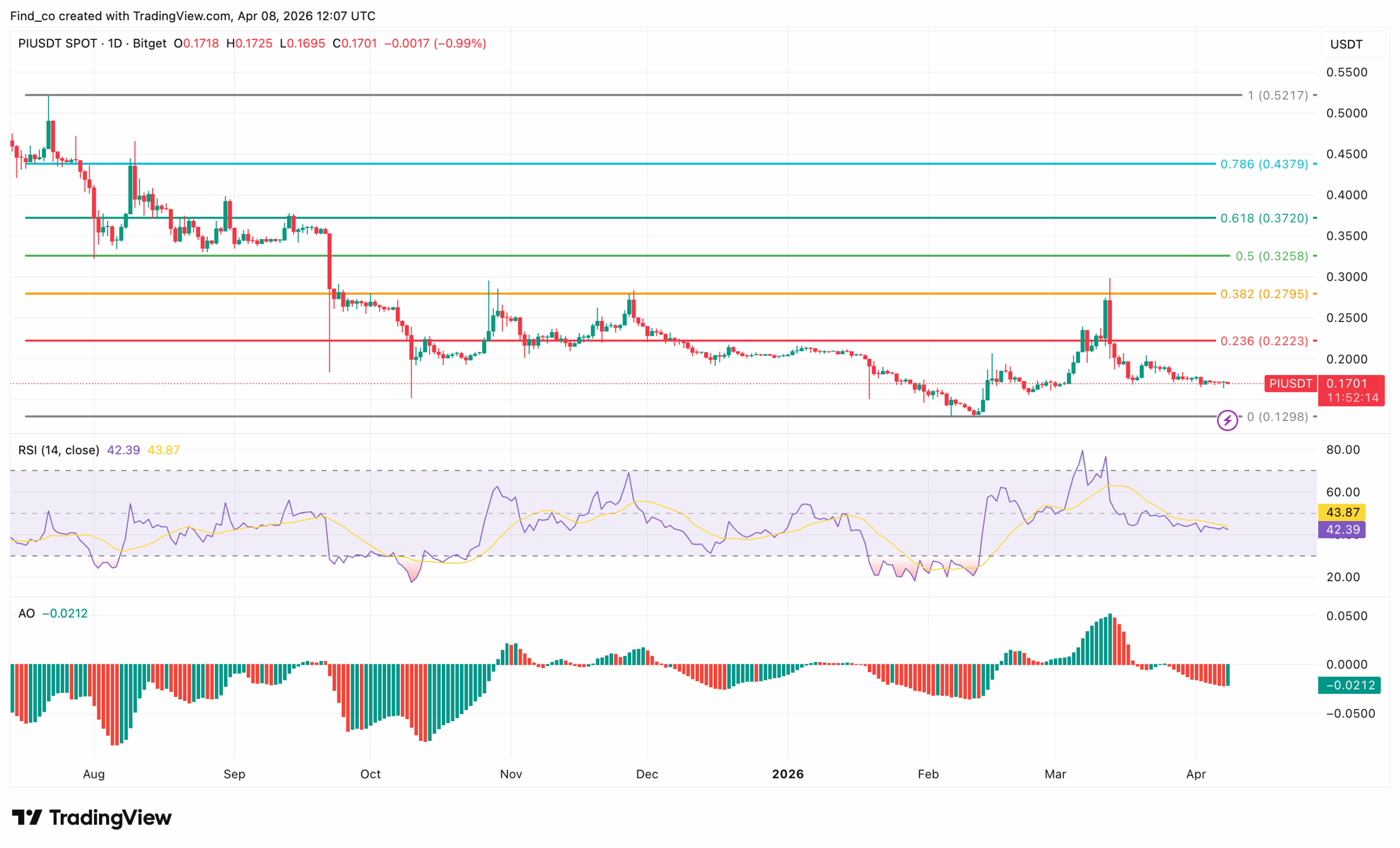 PI price analysis
