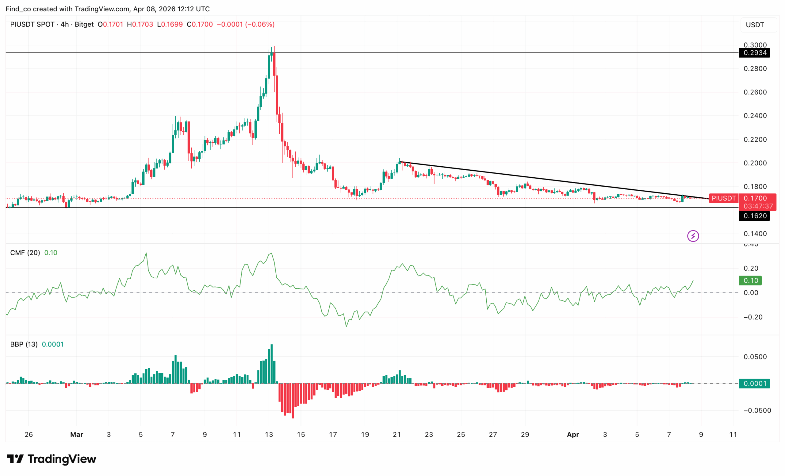PI technical analysis news