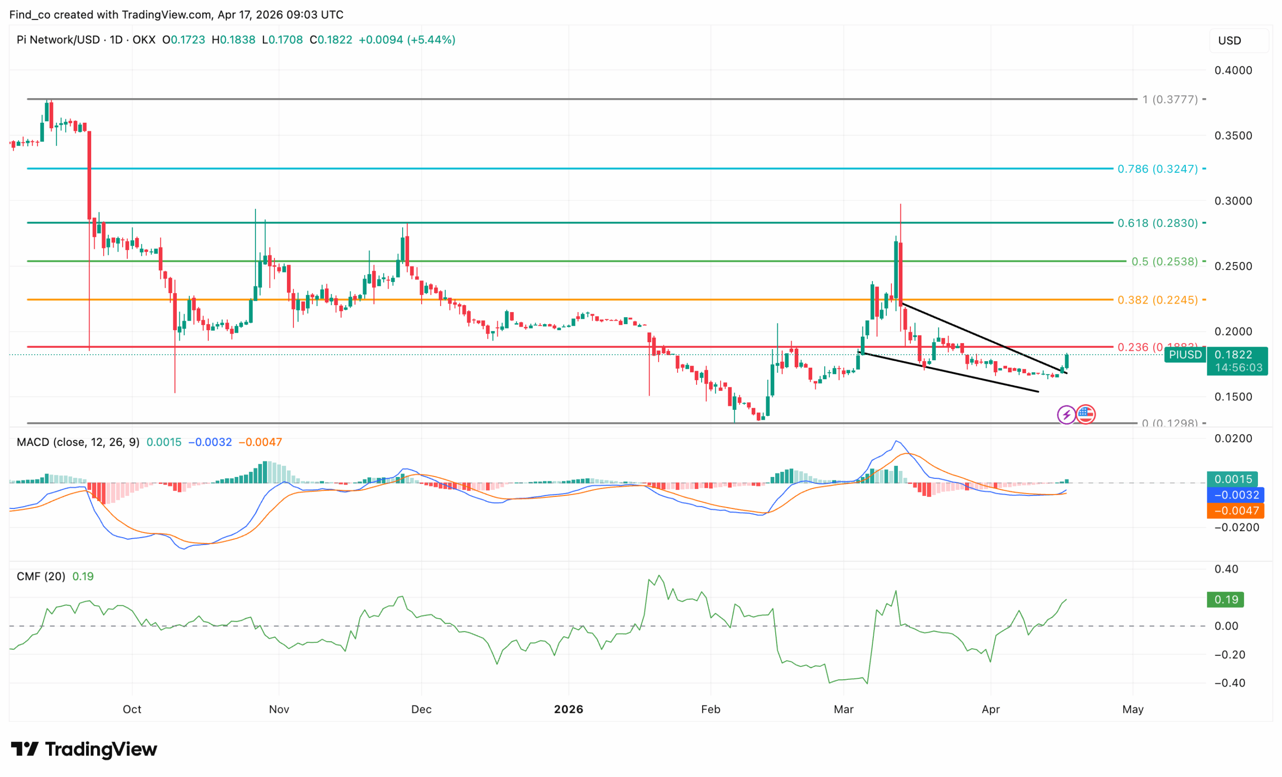 Pi Network price analysis