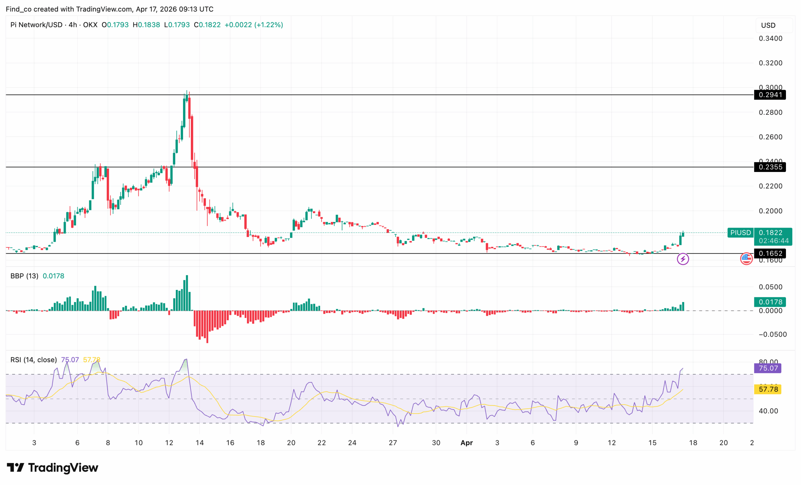 Pi Network price analysis