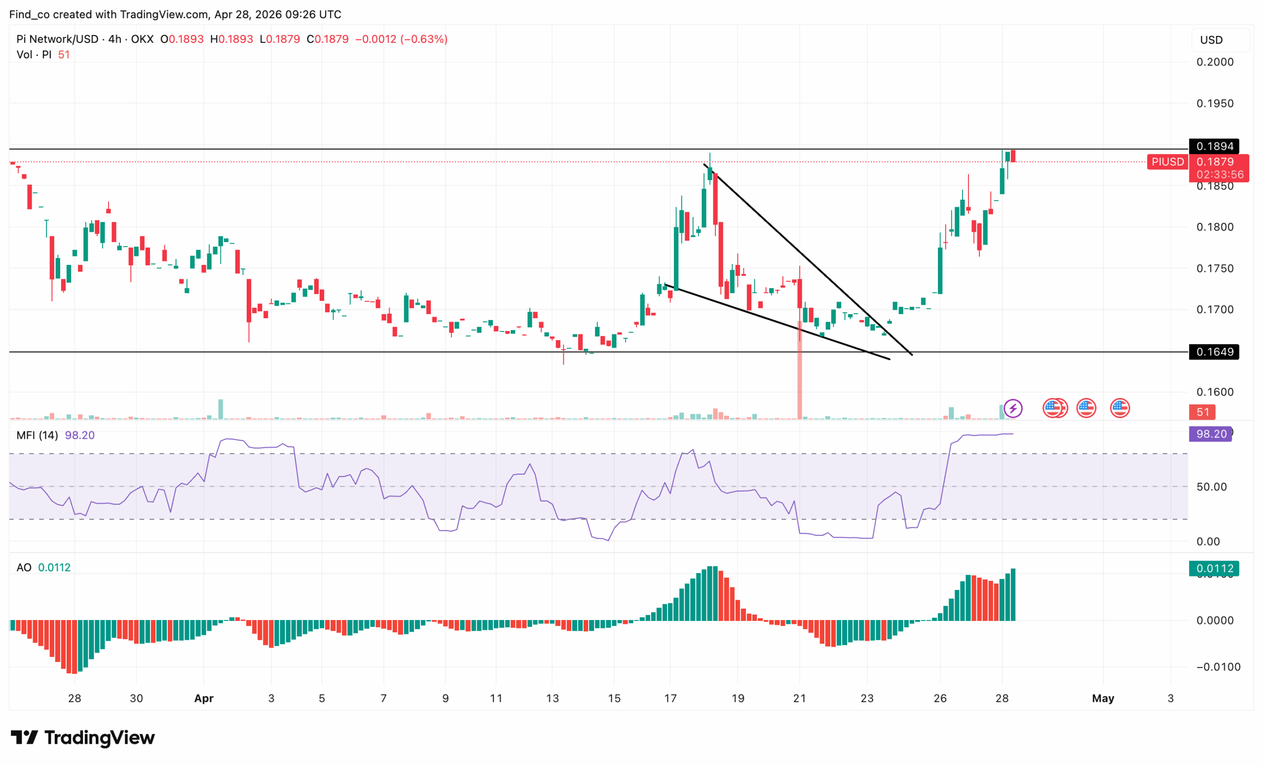 PI coin technical analysis