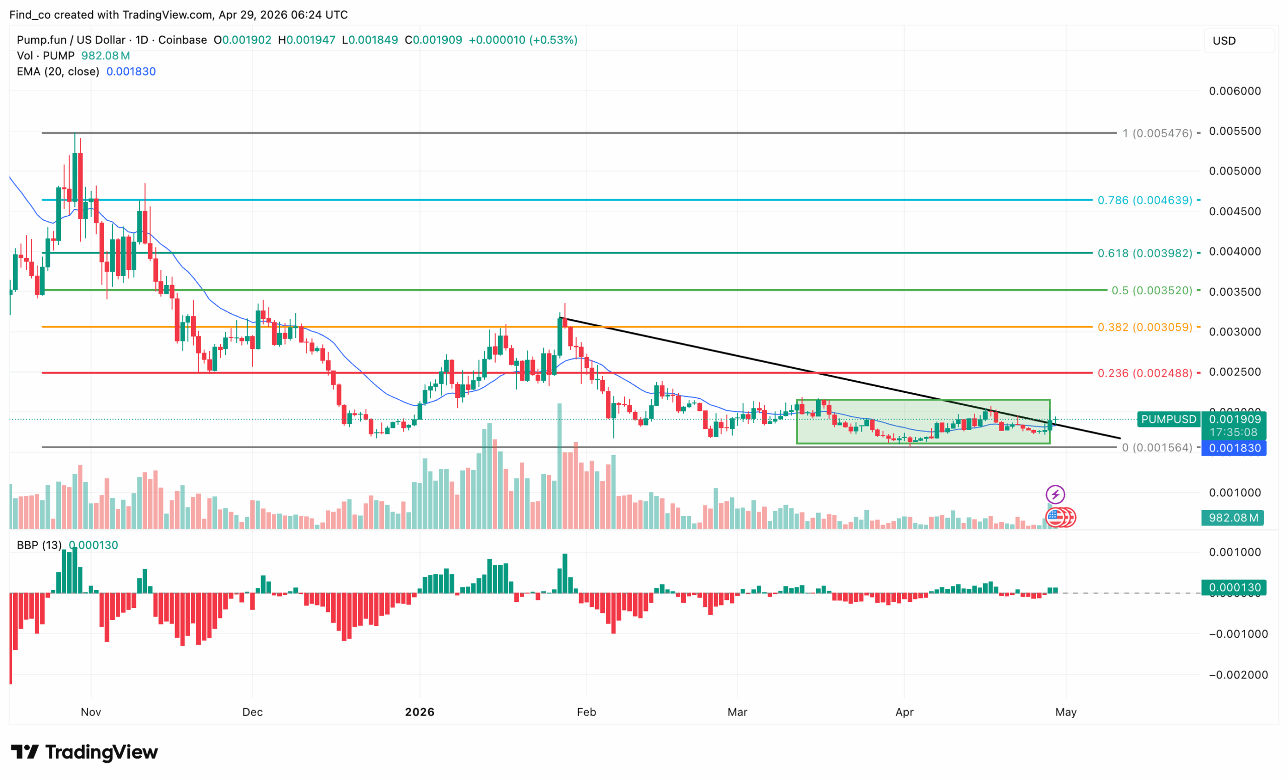 PUMP price analysis forecast