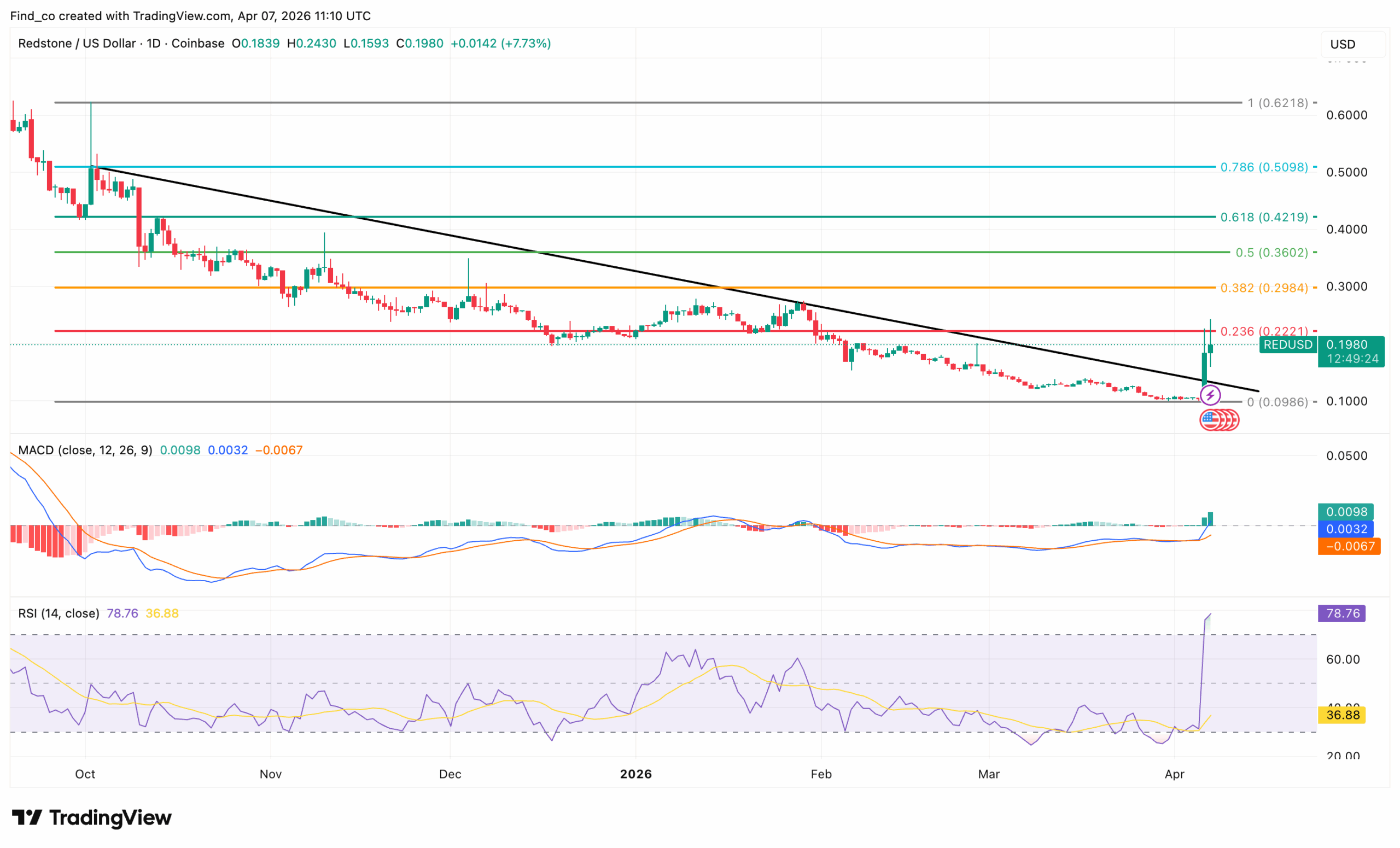 RedStone RED crypto price analysis