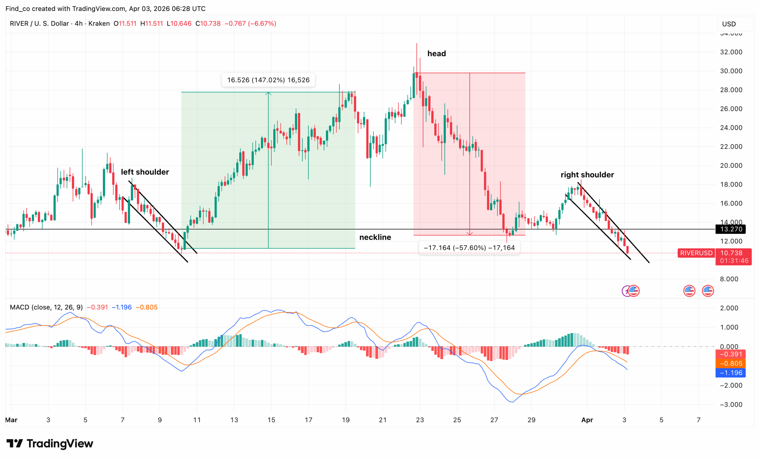 RIVER crypto technical analysis