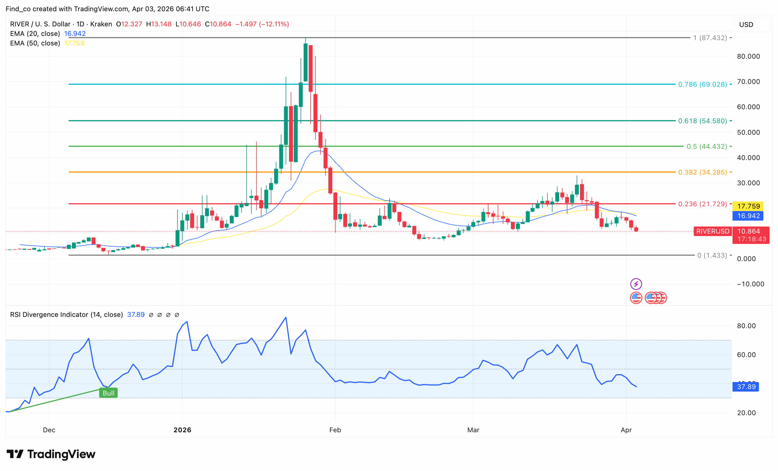 RIVER coin price analysis prediction 2026
