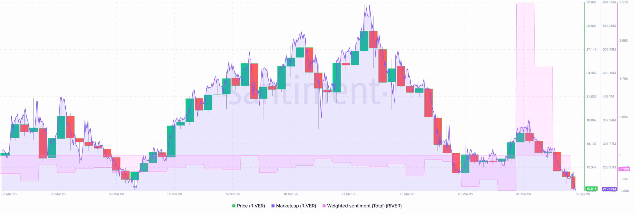 RIVER crypto coin market cap and sentiment