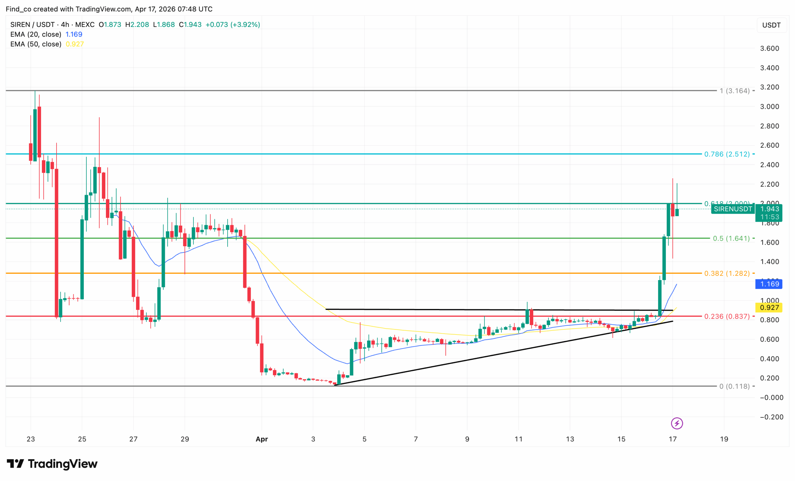 SIREN price prediction