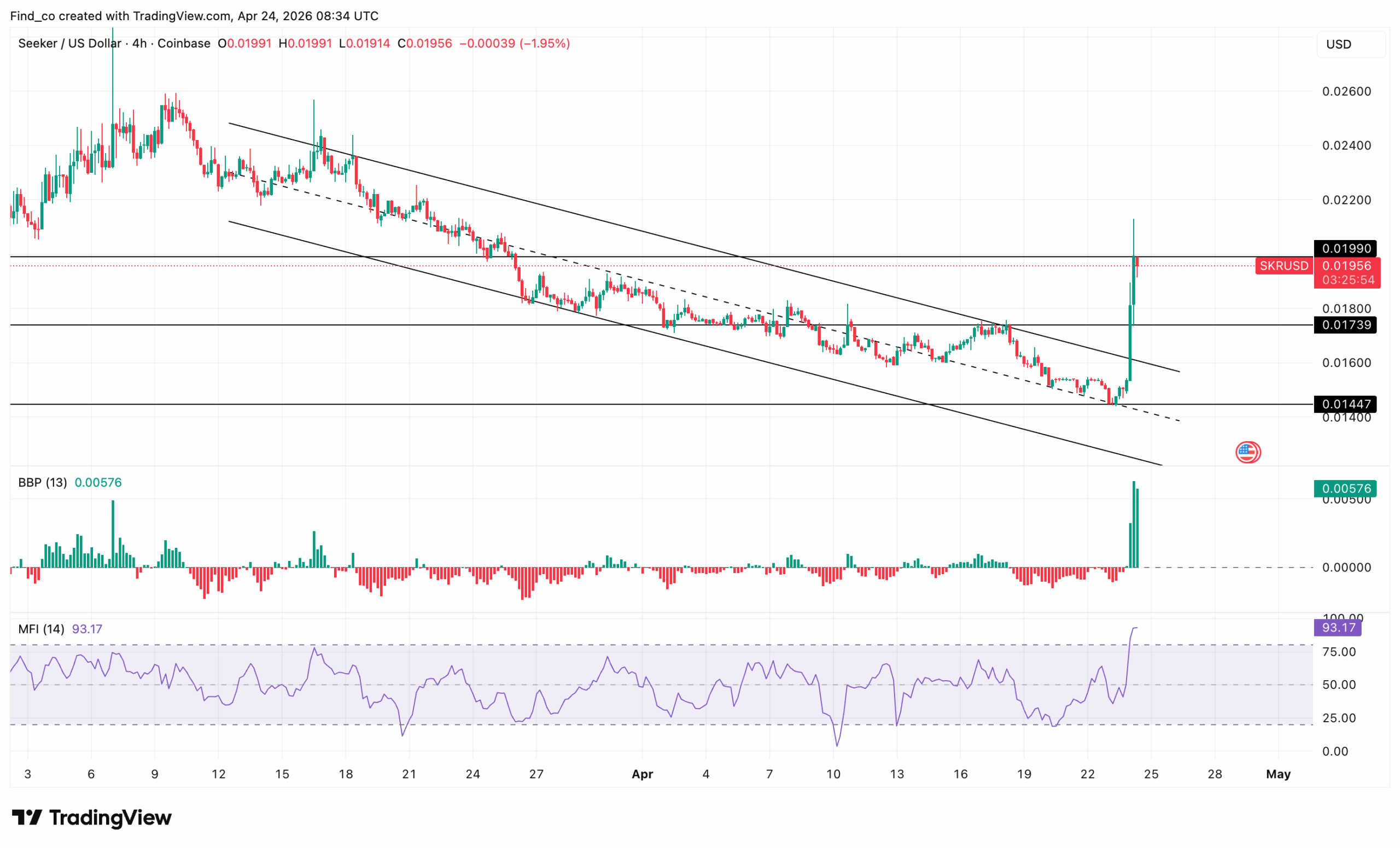 Seeker SKR coin price analysis