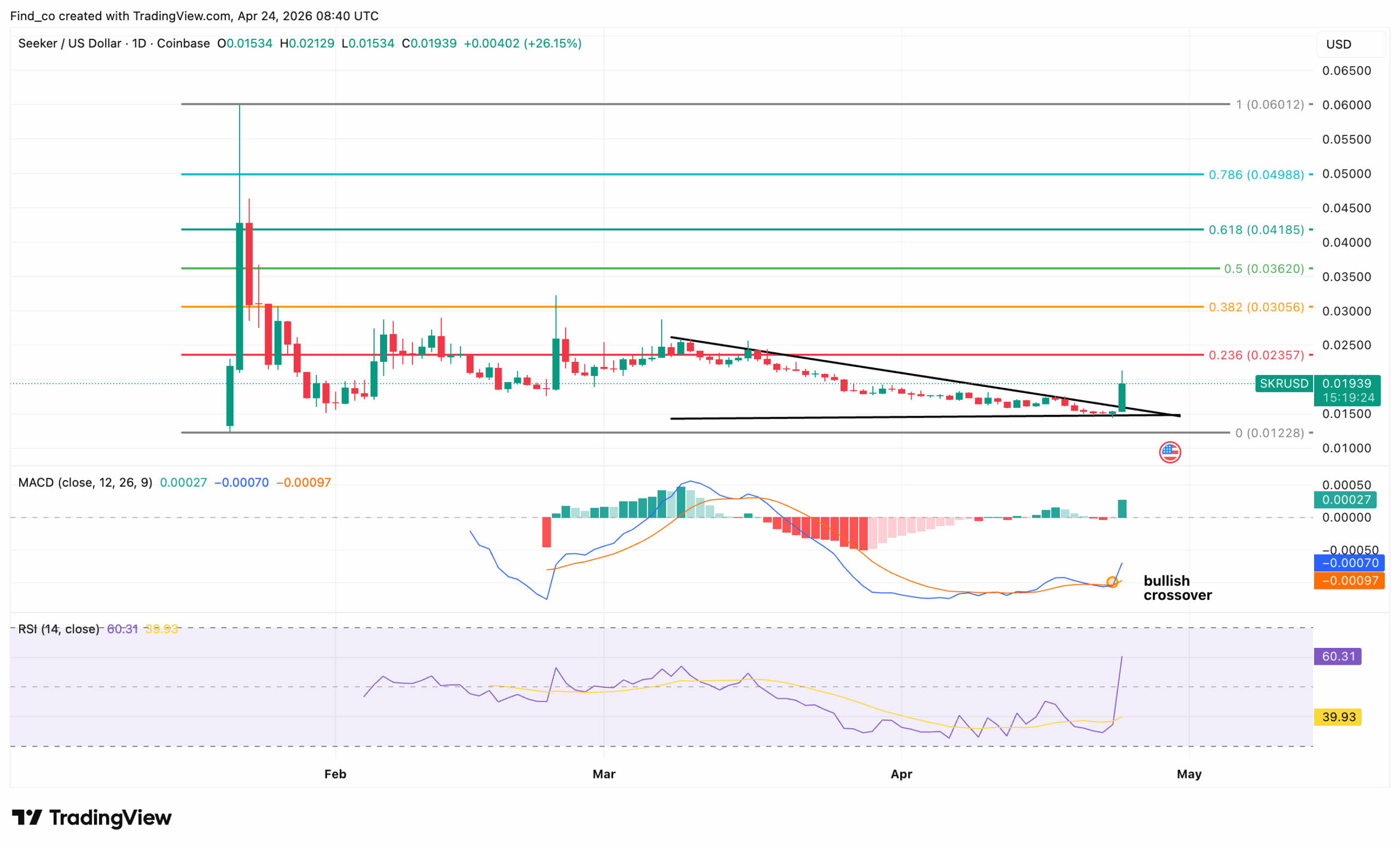 Seeker SKR technical analysis news