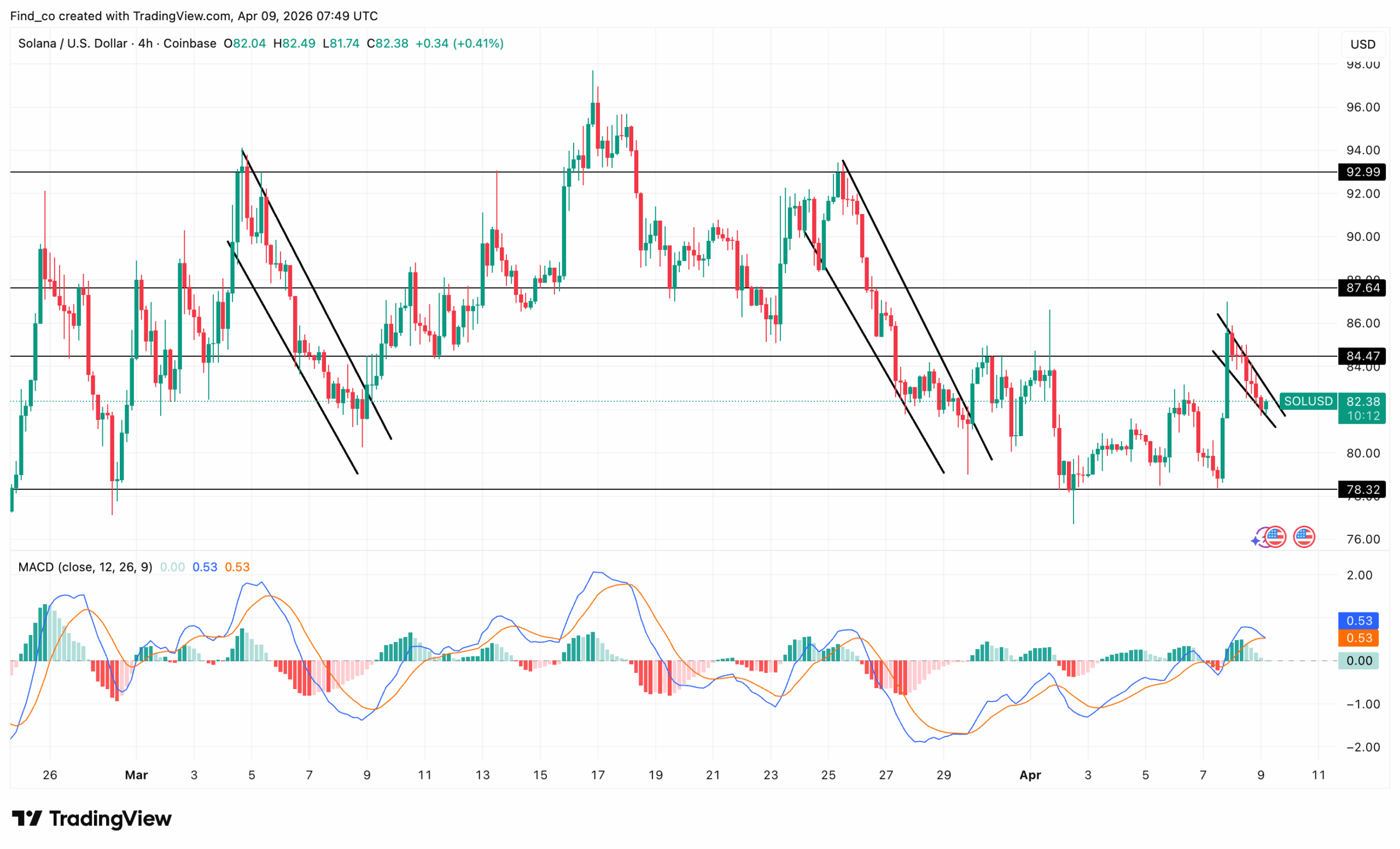 Solana SOL price analysis